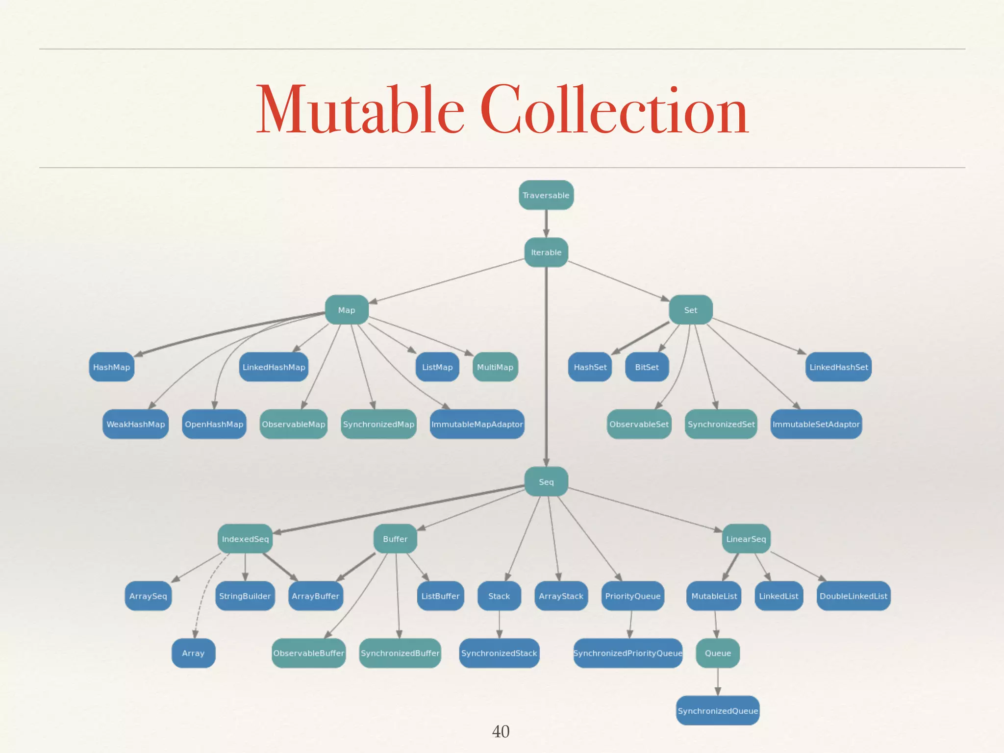 Pattern Matching v1
❖ Scala’s pattern matching can match “Byte”, “Character”,
“String”, “Short” and “Integer”. This is what Java’s switch
can do.
❖ But Scala can match more things than that. I will talk
about this later.
 