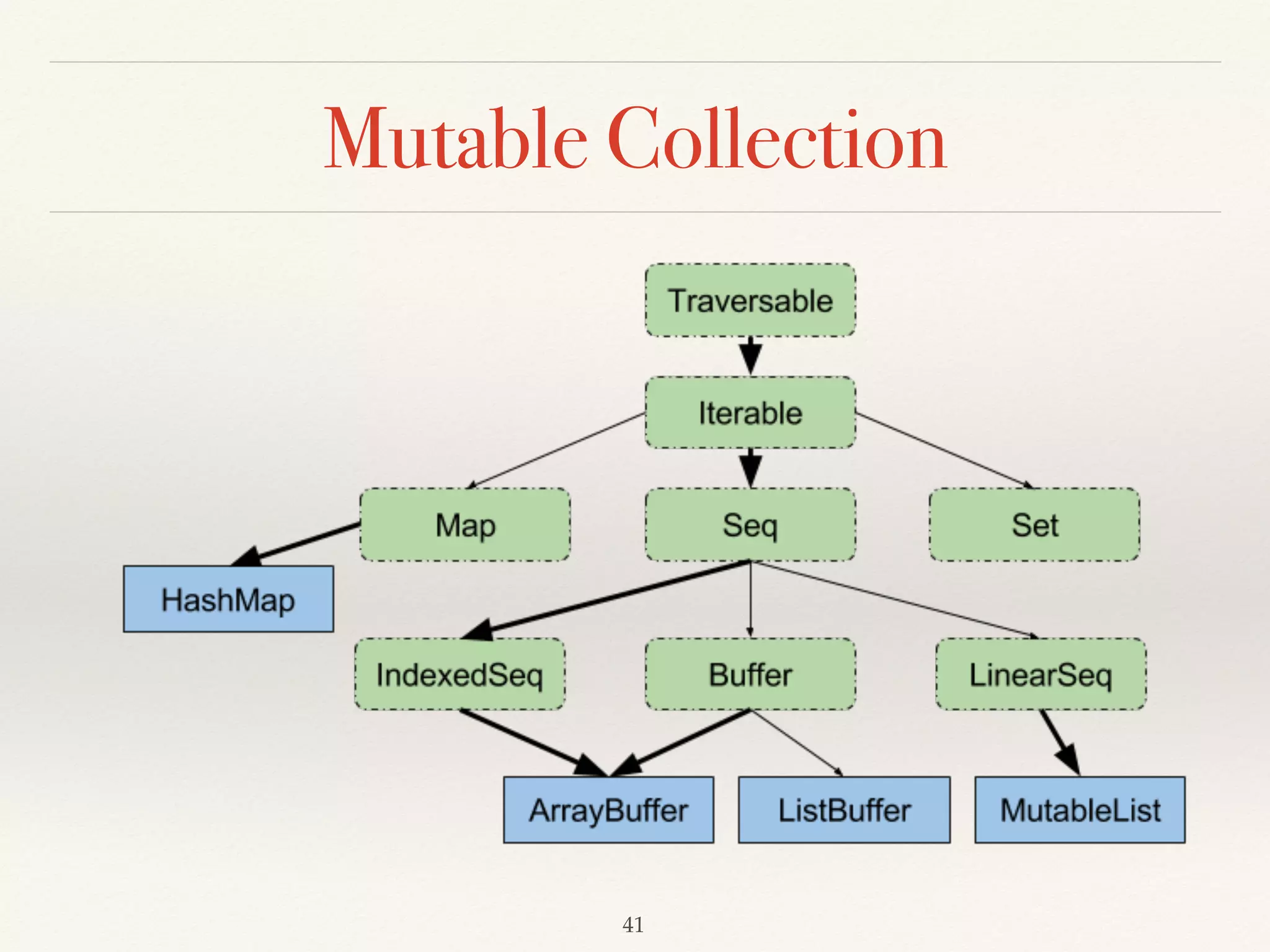Pattern Matching v1
def matchString(x: String) = { 
x match { 
case "Dog" => x 
case "Cat" => x 
case _ => "Neither Dog or Cat" 
} 
} 
 
matchString("Dog") 
matchString("Human")
Demo17
 