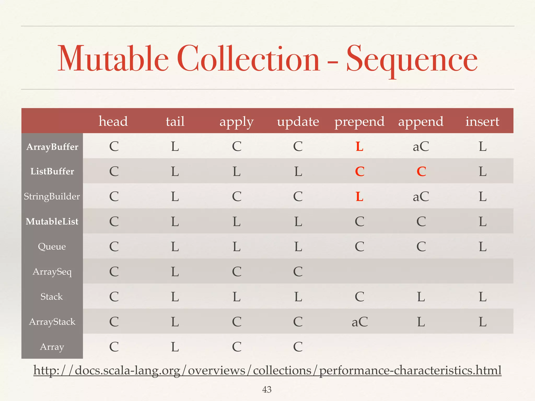 Object-oriented
❖ Class
❖ Extends, With, Override
❖ Abstract Class
❖ Object, Companion Object
❖ Trait
❖ Access Modiﬁers
❖ Case class
❖ Pattern matching v2
 