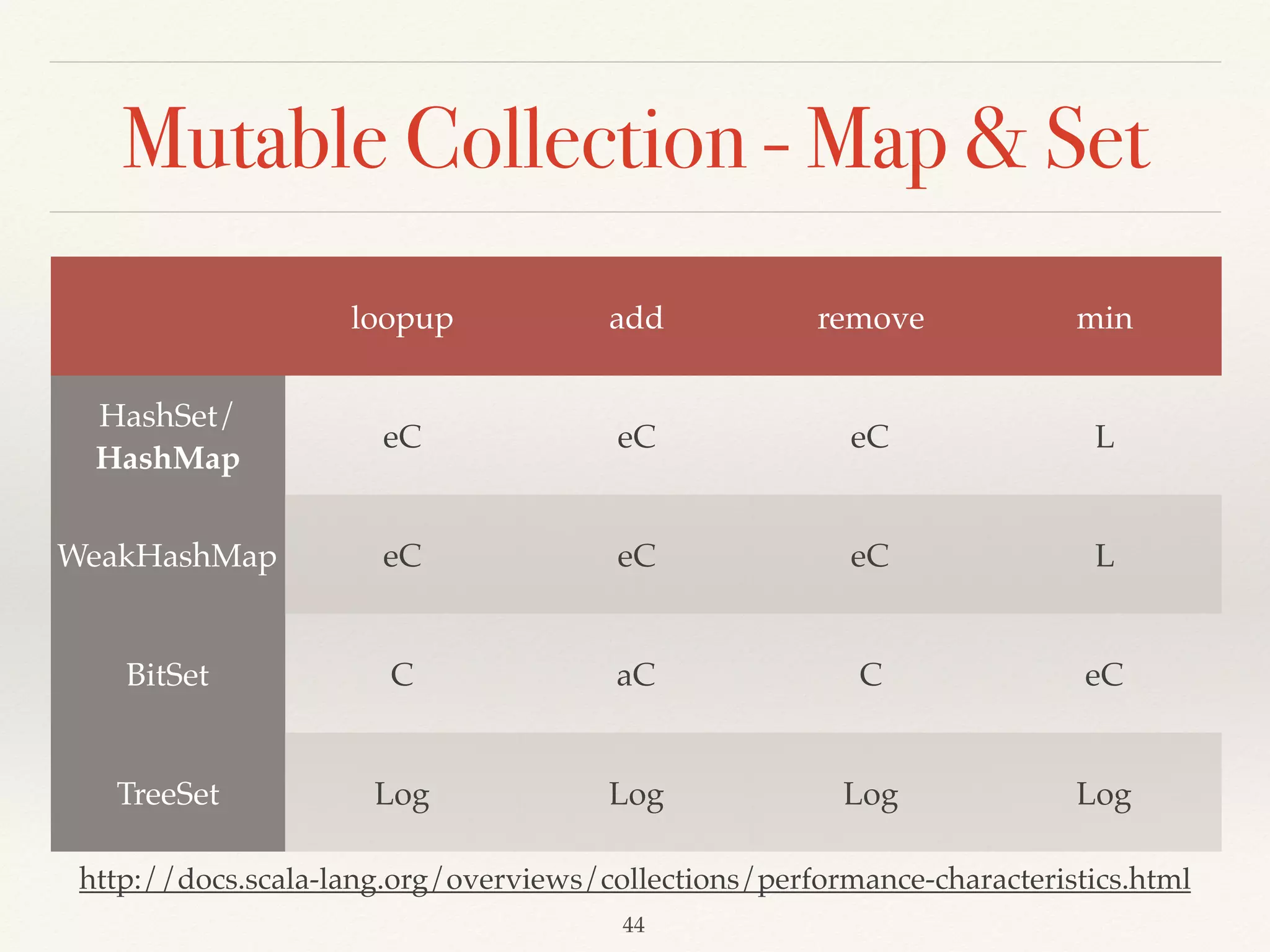 Class
class Employee(id: Int, 
val name: String, 
address: String, 
var salary: BigDecimal) { 
def this(id: Int, name: String, salary: BigDecimal) { 
this(id, name, "Earth", salary) 
} 
 
def getAddress = address 
}
Primary Constructor
val in constructor  
will give you getter
var in constructor will  
give you setter and getter
Auxiliary Constructor
When your method without parameters, 
you don’t need parentheses.
Demo01
 