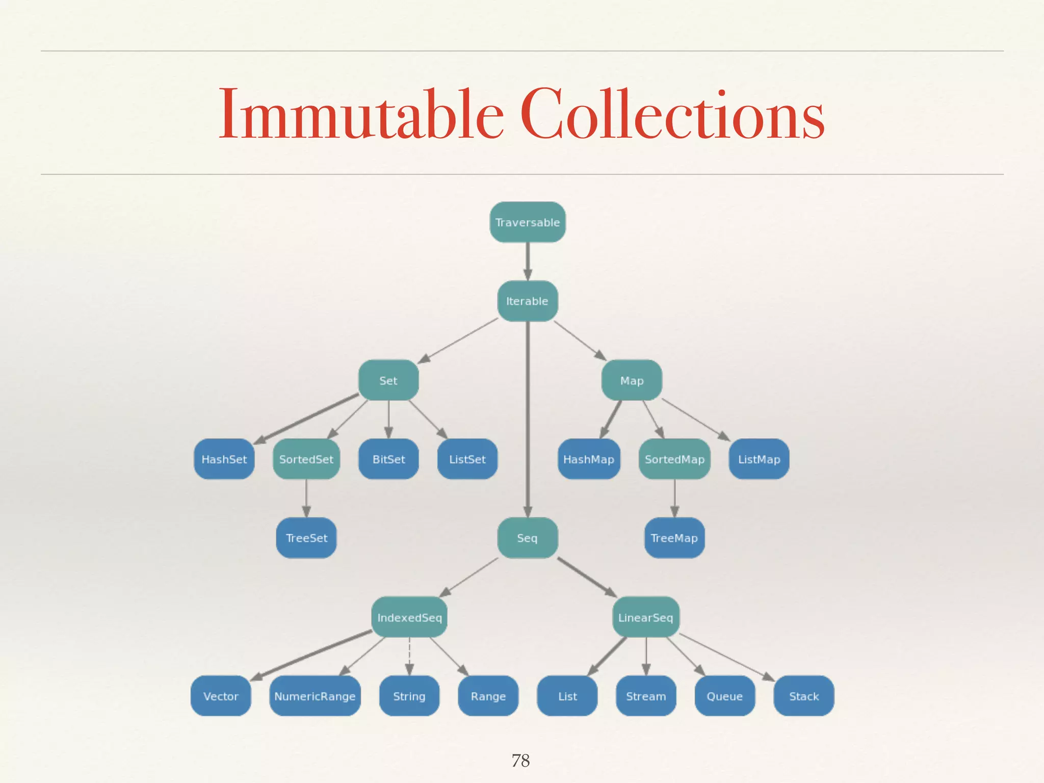 Concept of Immutable List
❖ Nil
❖ The empty list.
❖ Avoid null.
 