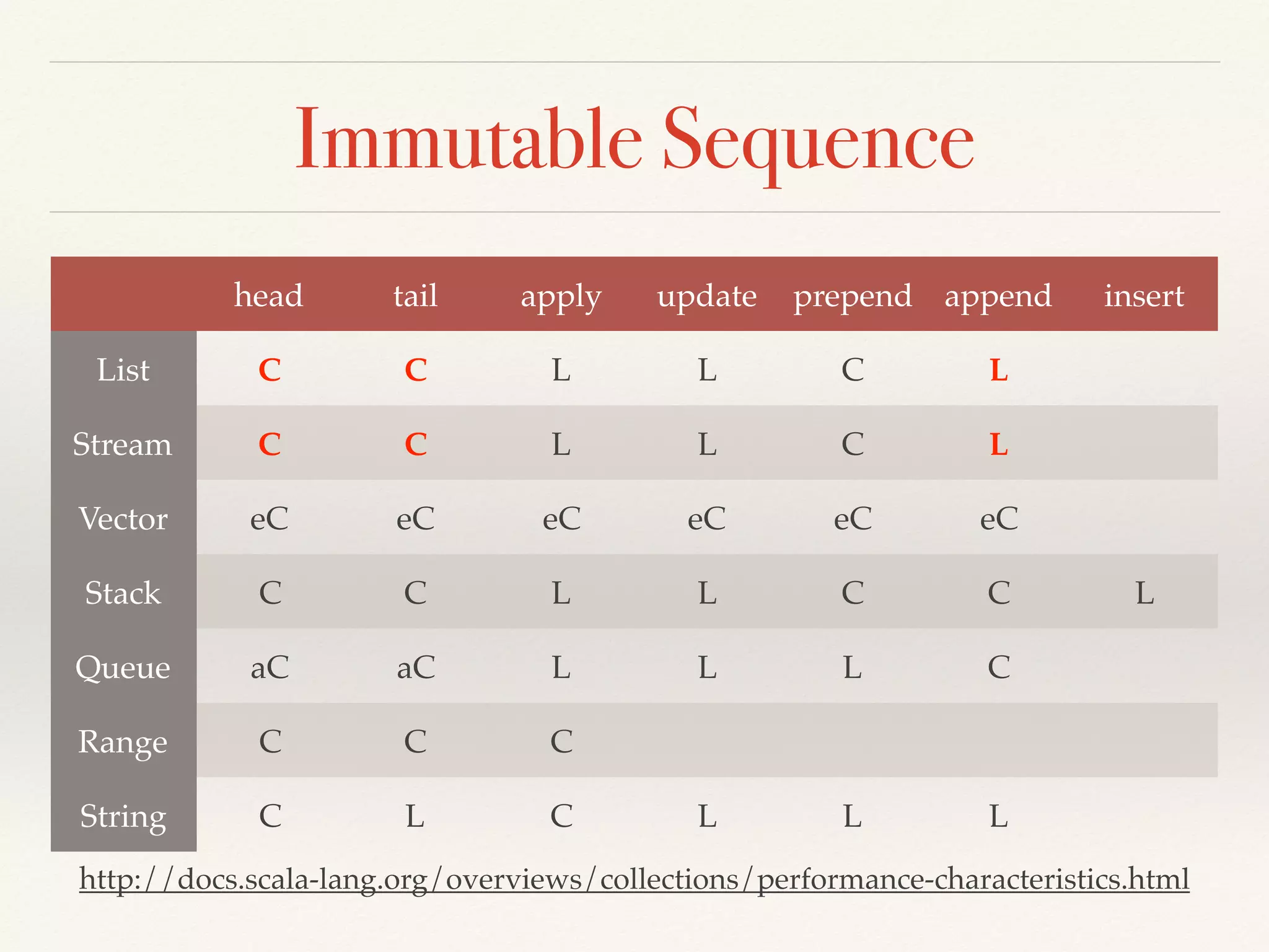 API of List
val list = 
List(4, 3, 0, 1, 2) 
list.head 
list.tail 
list.length 
list.max 
list.min 
list.sum 
list.contains(5) 
list.mkString(",") 
list.drop(2) 
list.reverse
list.sortWith(_ > _) 
list.map(x => x * 2) 
list.map(_ * 2) 
list.reduce((x, y) => x + y) 
list.reduce(_ + _) 
list.filter(x => x % 2 == 0) 
list.filter(_ % 2 == 0) 
list.groupBy(x => x % 2 == 0) 
list.groupBy(_ % 2 == 0) 
list.indices zip list 
list.zipWithIndex
Demo02
 