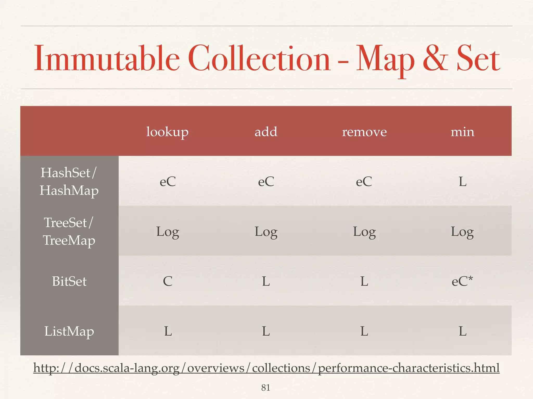 List with high-order function
val list = 
List(4, 3, 0, 1, 2) 
 
val twoDim = list.map(_ + 1) :: 
list.map(_ - 1) :: 
list.map(_ * 2) :: 
Nil 
twoDim.flatten 
// map + flatten 
twoDim.flatMap(x => x.filter(_ % 2 == 1))
Demo03
 