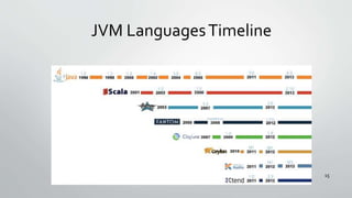 JVM LanguagesTimeline
15
 