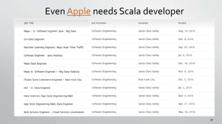 “
”
Even Apple needs Scala developer
17
 