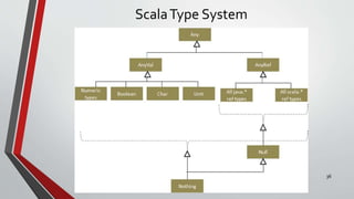 ScalaType System
36
 