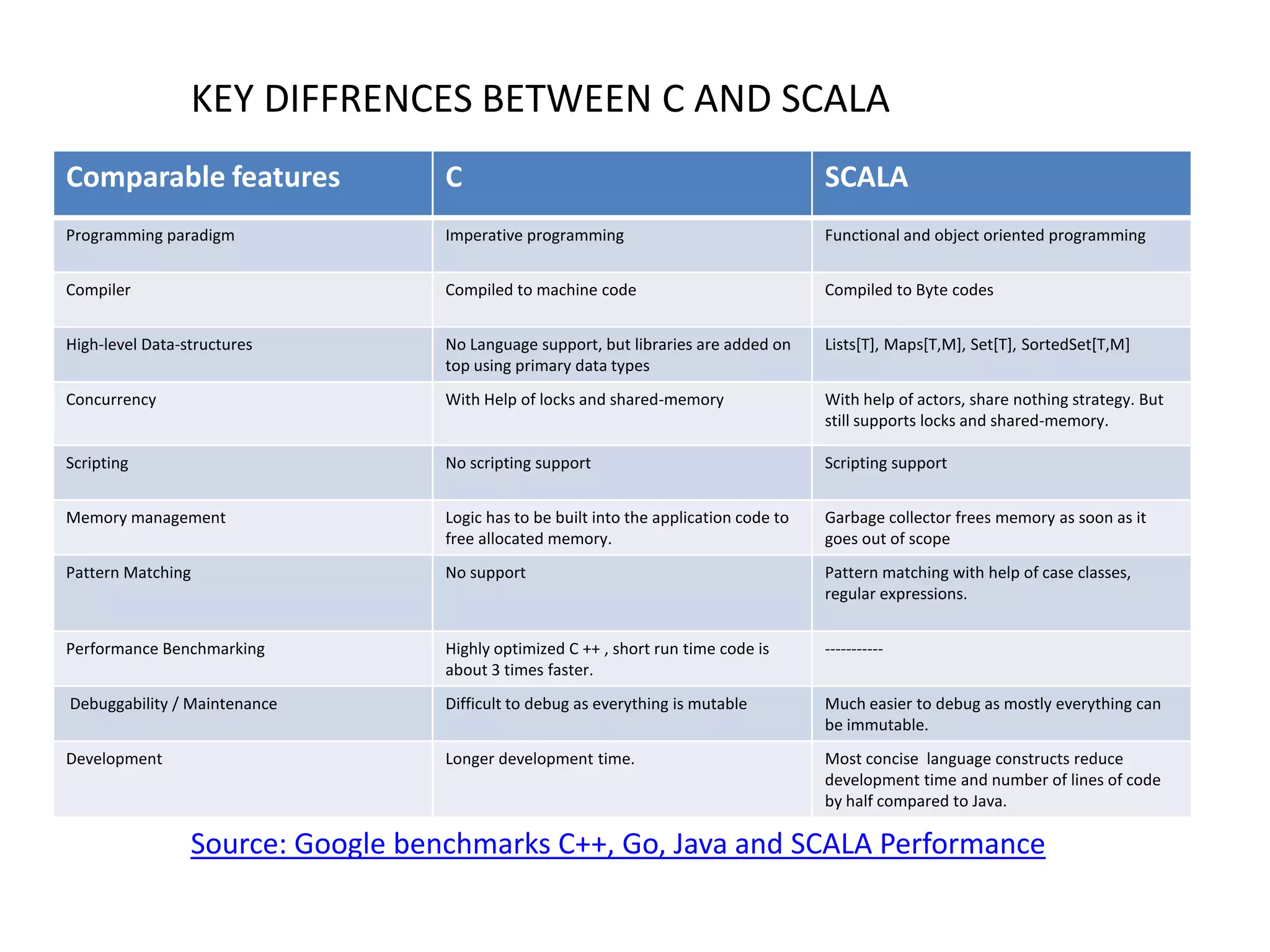 KEY DIFFRENCES BETWEEN C AND SCALA Comparable features C SCALA Programming paradigm Imperative programming Functional and object oriented programming Compiler Compiled to machine code Compiled to Byte codes High-level Data-structures No Language support, but libraries are added on Lists[T], Maps[T,M], Set[T], SortedSet[T,M] top using primary data types Concurrency With Help of locks and shared-memory With help of actors, share nothing strategy. But still supports locks and shared-memory. Scripting No scripting support Scripting support Memory management Logic has to be built into the application code to Garbage collector frees memory as soon as it free allocated memory. goes out of scope Pattern Matching No support Pattern matching with help of case classes, regular expressions. Performance Benchmarking Highly optimized C ++ , short run time code is ----------- about 3 times faster. Debuggability / Maintenance Difficult to debug as everything is mutable Much easier to debug as mostly everything can be immutable. Development Longer development time. Most concise language constructs reduce development time and number of lines of code by half compared to Java. Source: Google benchmarks C++, Go, Java and SCALA Performance 