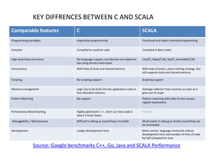 KEY DIFFRENCES BETWEEN C AND SCALA
Comparable features                C                                                    SCALA
Programming paradigm               Imperative programming                               Functional and object oriented programming


Compiler                           Compiled to machine code                             Compiled to Byte codes


High-level Data-structures         No Language support, but libraries are added on      Lists[T], Maps[T,M], Set[T], SortedSet[T,M]
                                   top using primary data types
Concurrency                        With Help of locks and shared-memory                 With help of actors, share nothing strategy. But
                                                                                        still supports locks and shared-memory.

Scripting                          No scripting support                                 Scripting support


Memory management                  Logic has to be built into the application code to   Garbage collector frees memory as soon as it
                                   free allocated memory.                               goes out of scope
Pattern Matching                   No support                                           Pattern matching with help of case classes,
                                                                                        regular expressions.


Performance Benchmarking           Highly optimized C ++ , short run time code is       -----------
                                   about 3 times faster.
Debuggability / Maintenance        Difficult to debug as everything is mutable          Much easier to debug as mostly everything can
                                                                                        be immutable.
Development                        Longer development time.                             Most concise language constructs reduce
                                                                                        development time and number of lines of code
                                                                                        by half compared to Java.

                 Source: Google benchmarks C++, Go, Java and SCALA Performance
 