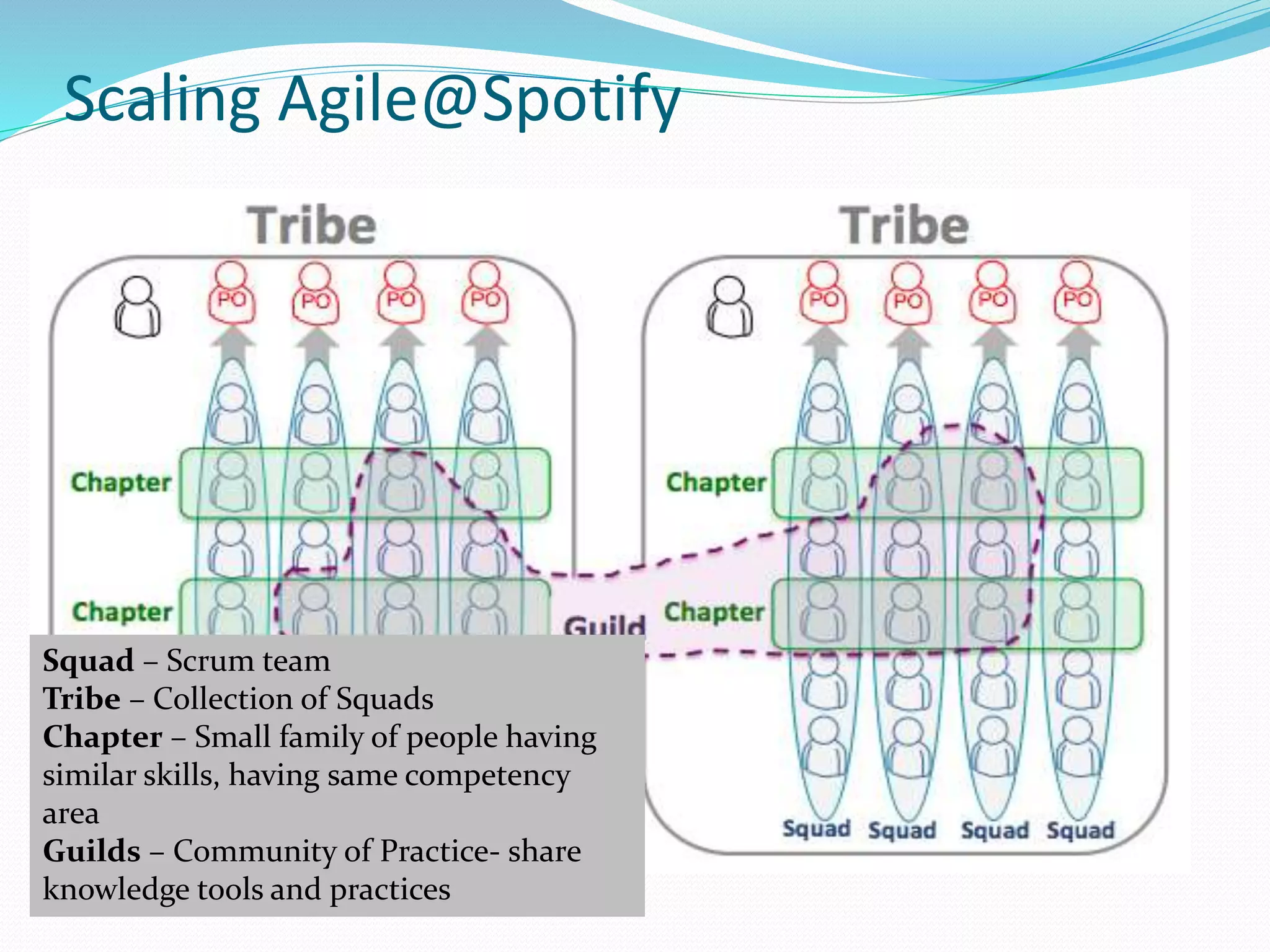 Scaling Agile@Spotify
Squad – Scrum team
Tribe – Collection of Squads
Chapter – Small family of people having
similar skills, having same competency
area
Guilds – Community of Practice- share
knowledge tools and practices
 