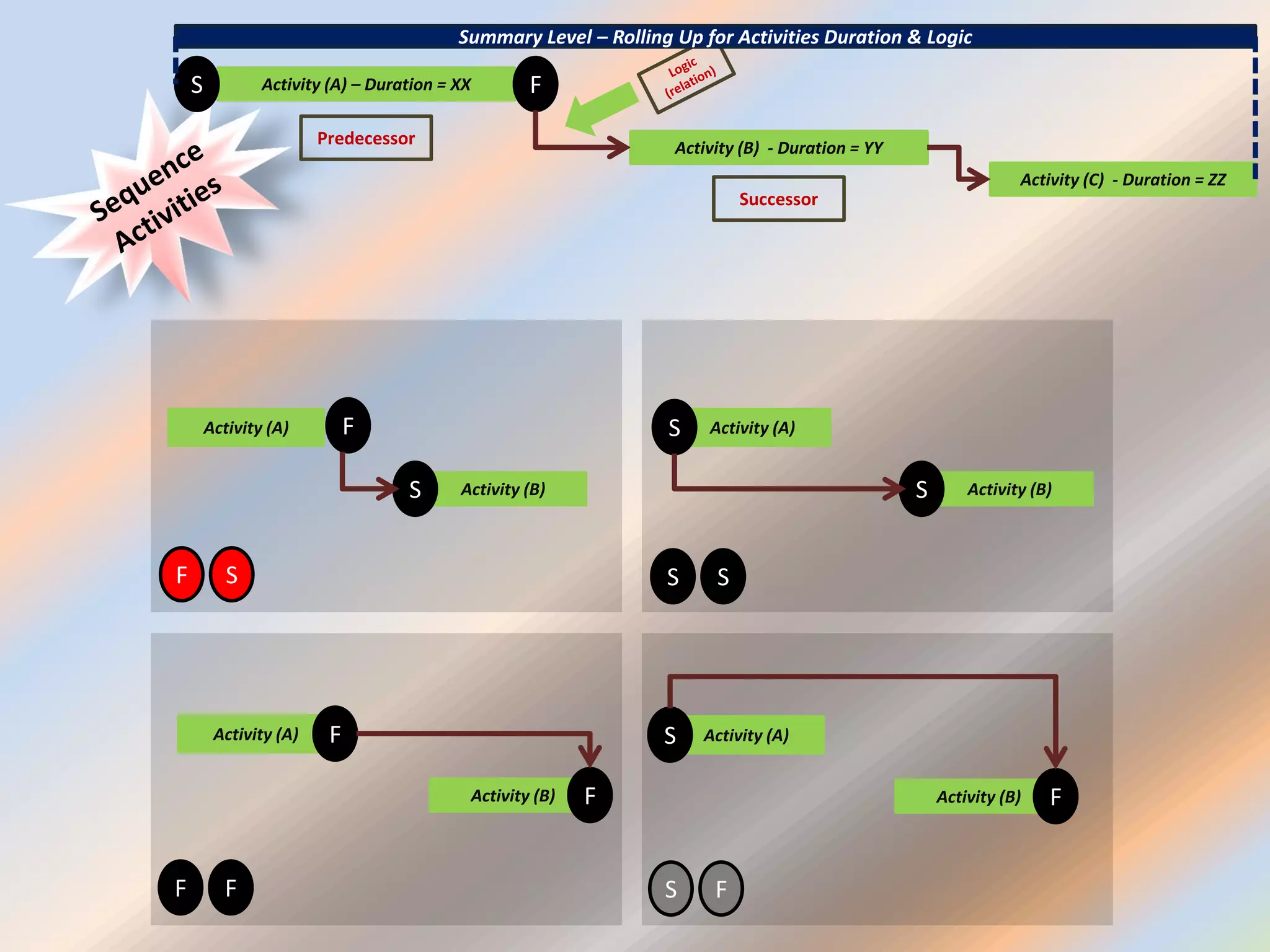 Activity (A) – Duration = XXS F
Activity (B) - Duration = YY
Activity (C) - Duration = ZZ
Summary Level – Rolling Up for Activities Duration & Logic
Activity (A) F
Activity (B)S
F S
Activity (A)S
Activity (B)S
S S
Activity (A) F
Activity (B) F
F F
Activity (A)S
Activity (B) F
S F
Successor
Predecessor
 
