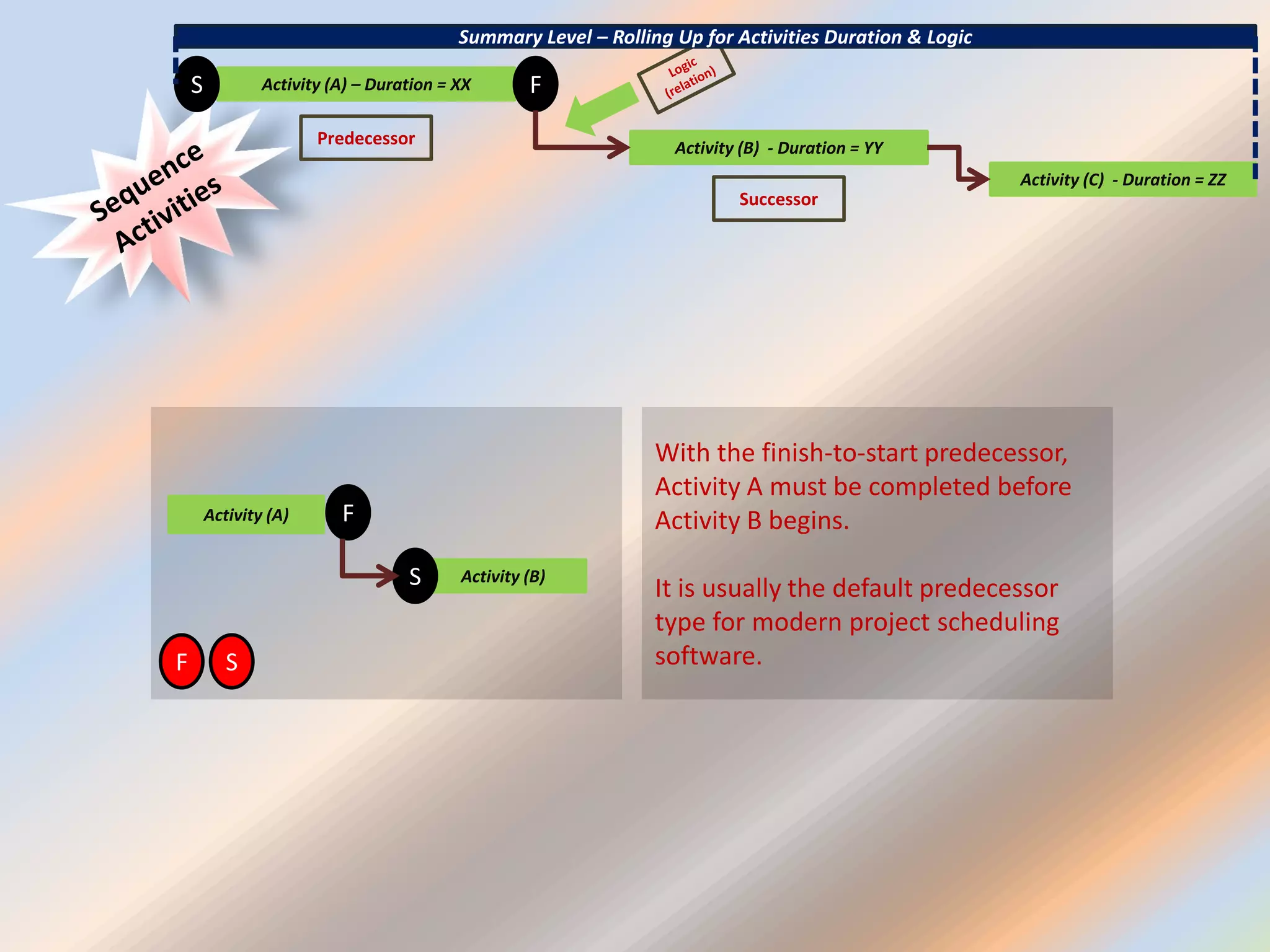Activity (A) – Duration = XXS F
Activity (B) - Duration = YY
Activity (C) - Duration = ZZ
Summary Level – Rolling Up for Activities Duration & Logic
With the finish-to-start predecessor,
Activity A must be completed before
Activity B begins.
It is usually the default predecessor
type for modern project scheduling
software.
Activity (A) F
Activity (B)S
F S
Successor
Predecessor
 