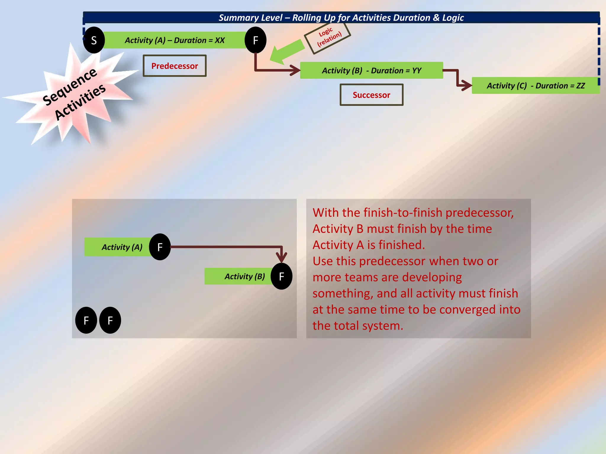 Activity (A) – Duration = XXS F
Activity (B) - Duration = YY
Activity (C) - Duration = ZZ
Summary Level – Rolling Up for Activities Duration & Logic
With the finish-to-finish predecessor,
Activity B must finish by the time
Activity A is finished.
Use this predecessor when two or
more teams are developing
something, and all activity must finish
at the same time to be converged into
the total system.
Activity (A) F
Activity (B) F
F F
Successor
Predecessor
 