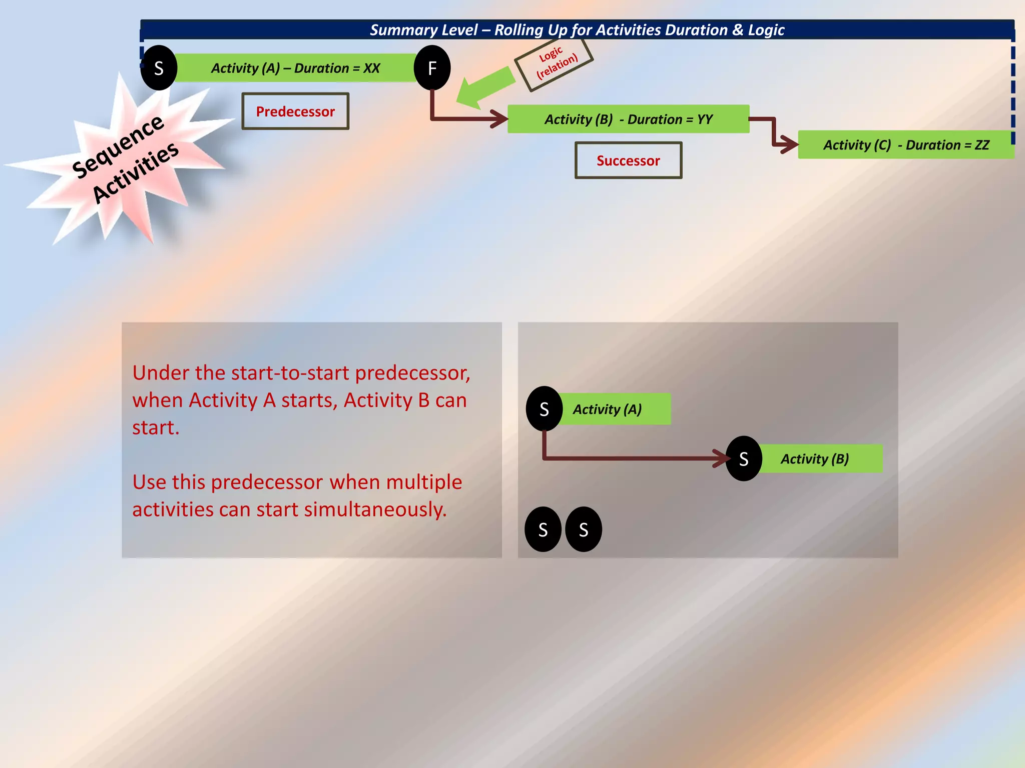 Activity (A) – Duration = XXS F
Activity (B) - Duration = YY
Activity (C) - Duration = ZZ
Summary Level – Rolling Up for Activities Duration & Logic
Under the start-to-start predecessor,
when Activity A starts, Activity B can
start.
Use this predecessor when multiple
activities can start simultaneously.
Activity (A)S
Activity (B)S
S S
Successor
Predecessor
 