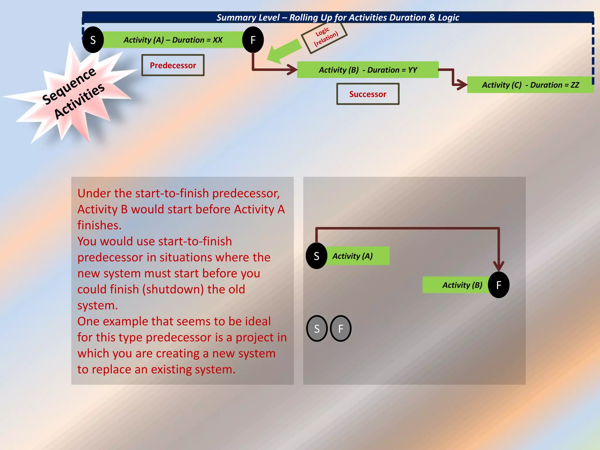 Activity (A) – Duration = XXS F
Activity (B) - Duration = YY
Activity (C) - Duration = ZZ
Summary Level – Rolling Up for Activities Duration & Logic
Under the start-to-finish predecessor,
Activity B would start before Activity A
finishes.
You would use start-to-finish
predecessor in situations where the
new system must start before you
could finish (shutdown) the old
system.
One example that seems to be ideal
for this type predecessor is a project in
which you are creating a new system
to replace an existing system.
Activity (A)S
Activity (B) F
S F
Successor
Predecessor
 