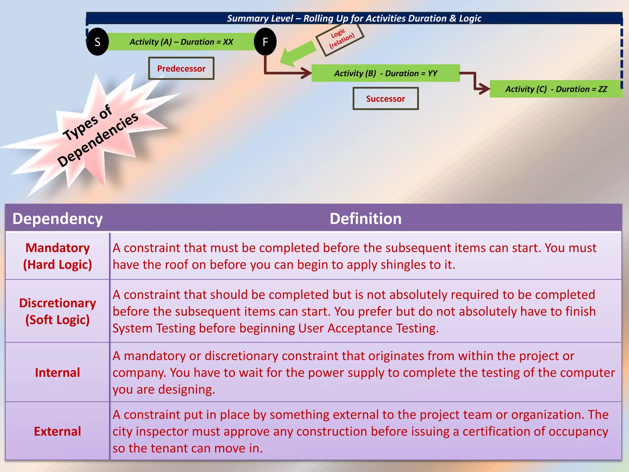 Activity (A) – Duration = XXS F
Activity (B) - Duration = YY
Activity (C) - Duration = ZZ
Summary Level – Rolling Up for Activities Duration & Logic
Successor
Predecessor
Dependency Definition
Mandatory
(Hard Logic)
A constraint that must be completed before the subsequent items can start. You must
have the roof on before you can begin to apply shingles to it.
Discretionary
(Soft Logic)
A constraint that should be completed but is not absolutely required to be completed
before the subsequent items can start. You prefer but do not absolutely have to finish
System Testing before beginning User Acceptance Testing.
Internal
A mandatory or discretionary constraint that originates from within the project or
company. You have to wait for the power supply to complete the testing of the computer
you are designing.
External
A constraint put in place by something external to the project team or organization. The
city inspector must approve any construction before issuing a certification of occupancy
so the tenant can move in.
 