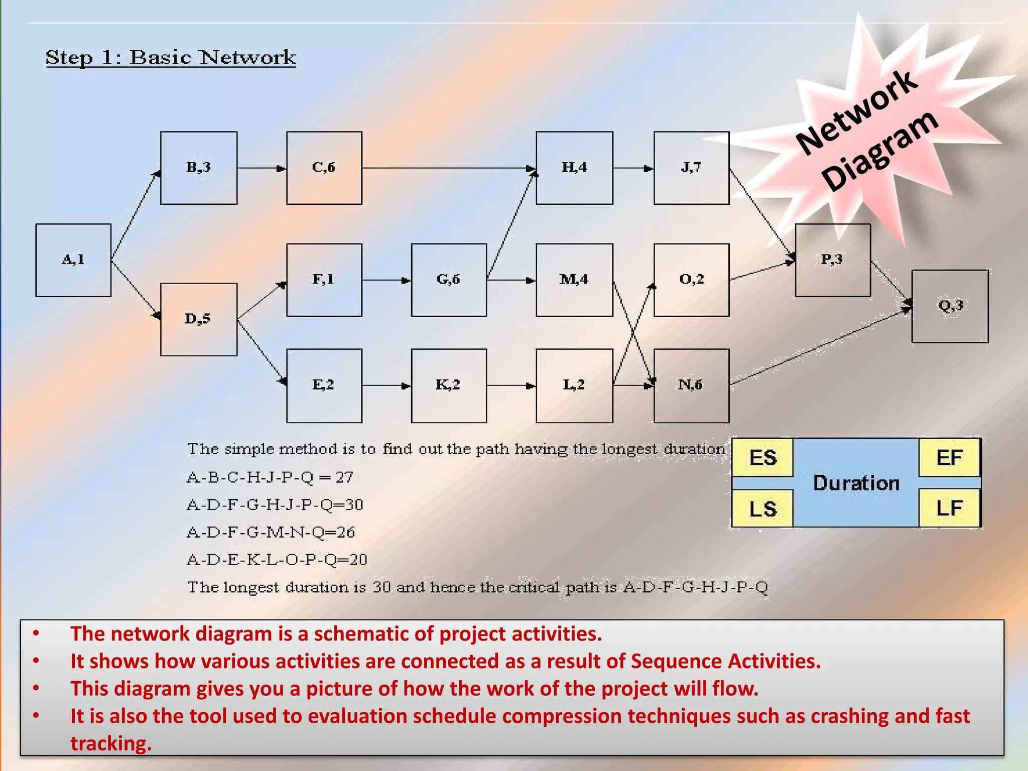 • The network diagram is a schematic of project activities.
• It shows how various activities are connected as a result of Sequence Activities.
• This diagram gives you a picture of how the work of the project will flow.
• It is also the tool used to evaluation schedule compression techniques such as crashing and fast
tracking.
 