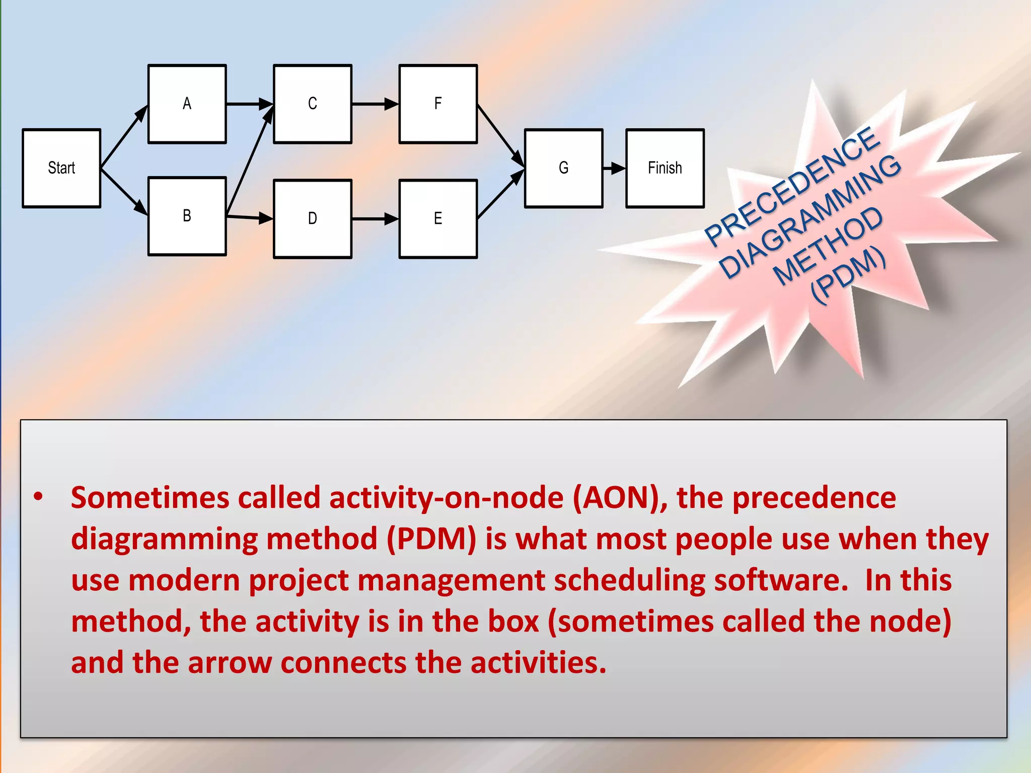 B D
Start
CA
E
F
G Finish
• Sometimes called activity-on-node (AON), the precedence
diagramming method (PDM) is what most people use when they
use modern project management scheduling software. In this
method, the activity is in the box (sometimes called the node)
and the arrow connects the activities.
 