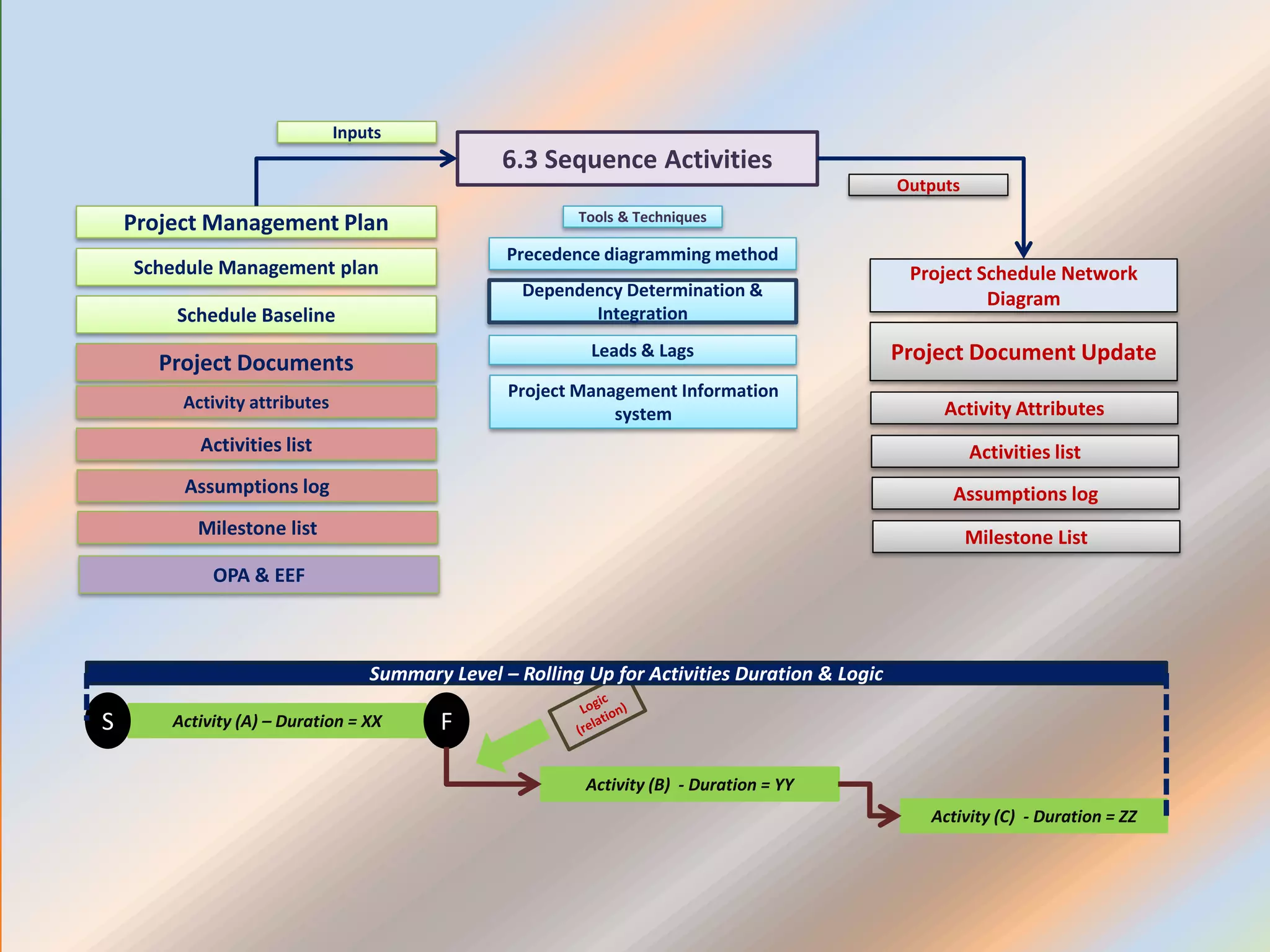 6.3 Sequence Activities
Project Management Plan
Schedule Baseline
Project Schedule Network
Diagram
Project Document Update
Precedence diagramming method
Tools & Techniques
Inputs
Outputs
Activities list
Dependency Determination &
Integration
Project Documents
Activity attributes
Leads & Lags
Activity (A) – Duration = XXS F
Activity (B) - Duration = YY
Activity (C) - Duration = ZZ
Summary Level – Rolling Up for Activities Duration & Logic
Schedule Management plan
Assumptions log
Milestone list
OPA & EEF
Project Management Information
system Activity Attributes
Activities list
Assumptions log
Milestone List
 