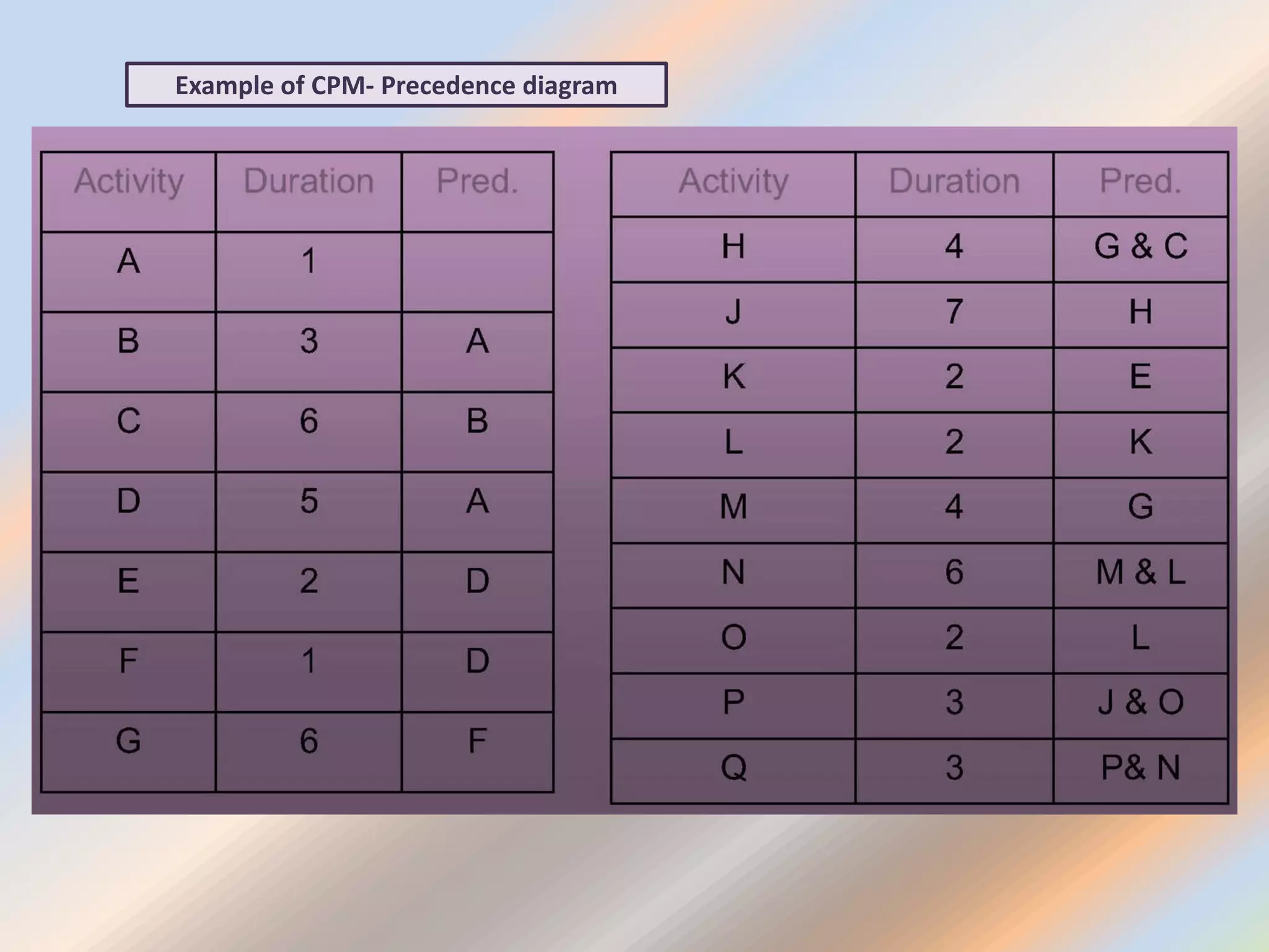 Example of CPM- Precedence diagram
 