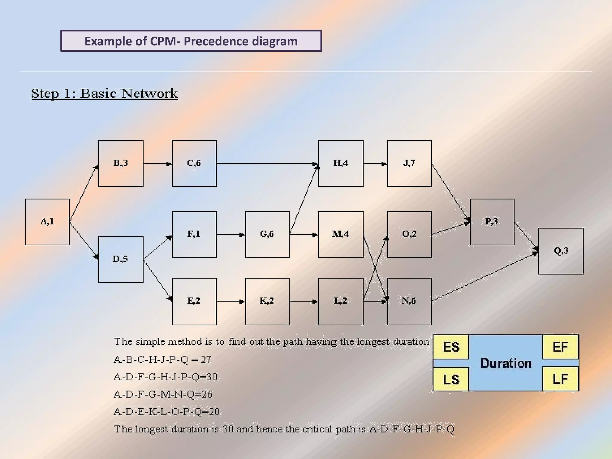 Example of CPM- Precedence diagram
 