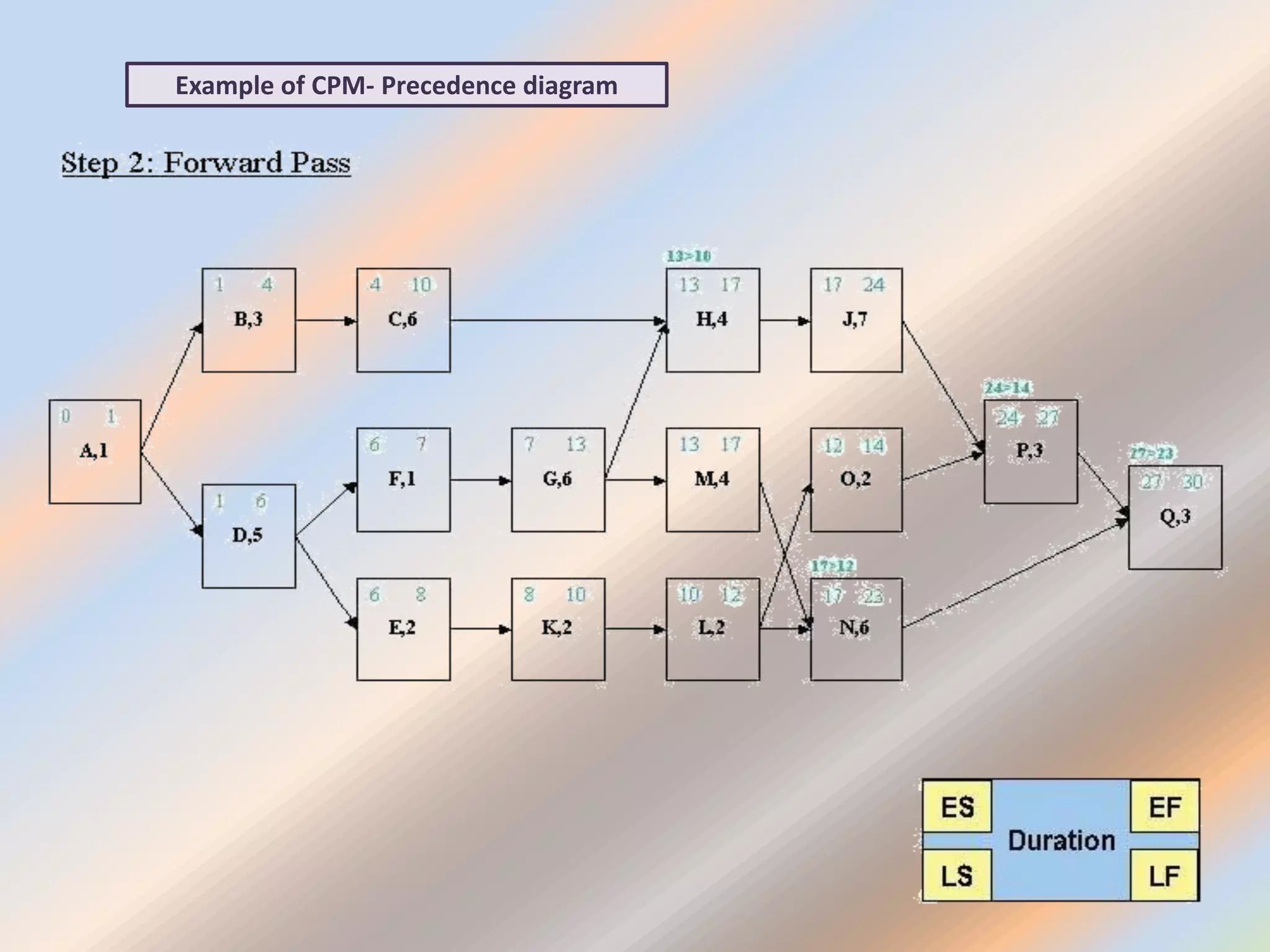 Example of CPM- Precedence diagram
 