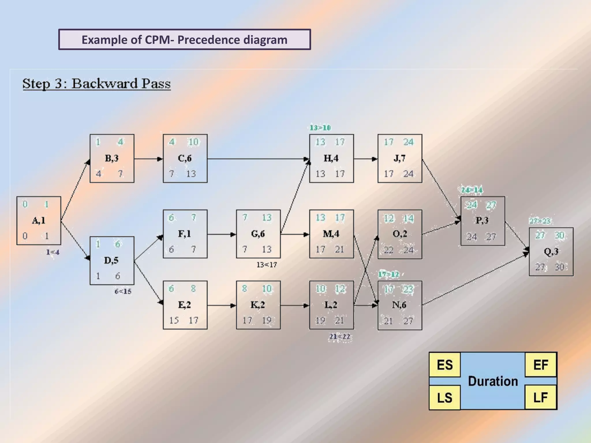 Example of CPM- Precedence diagram
 