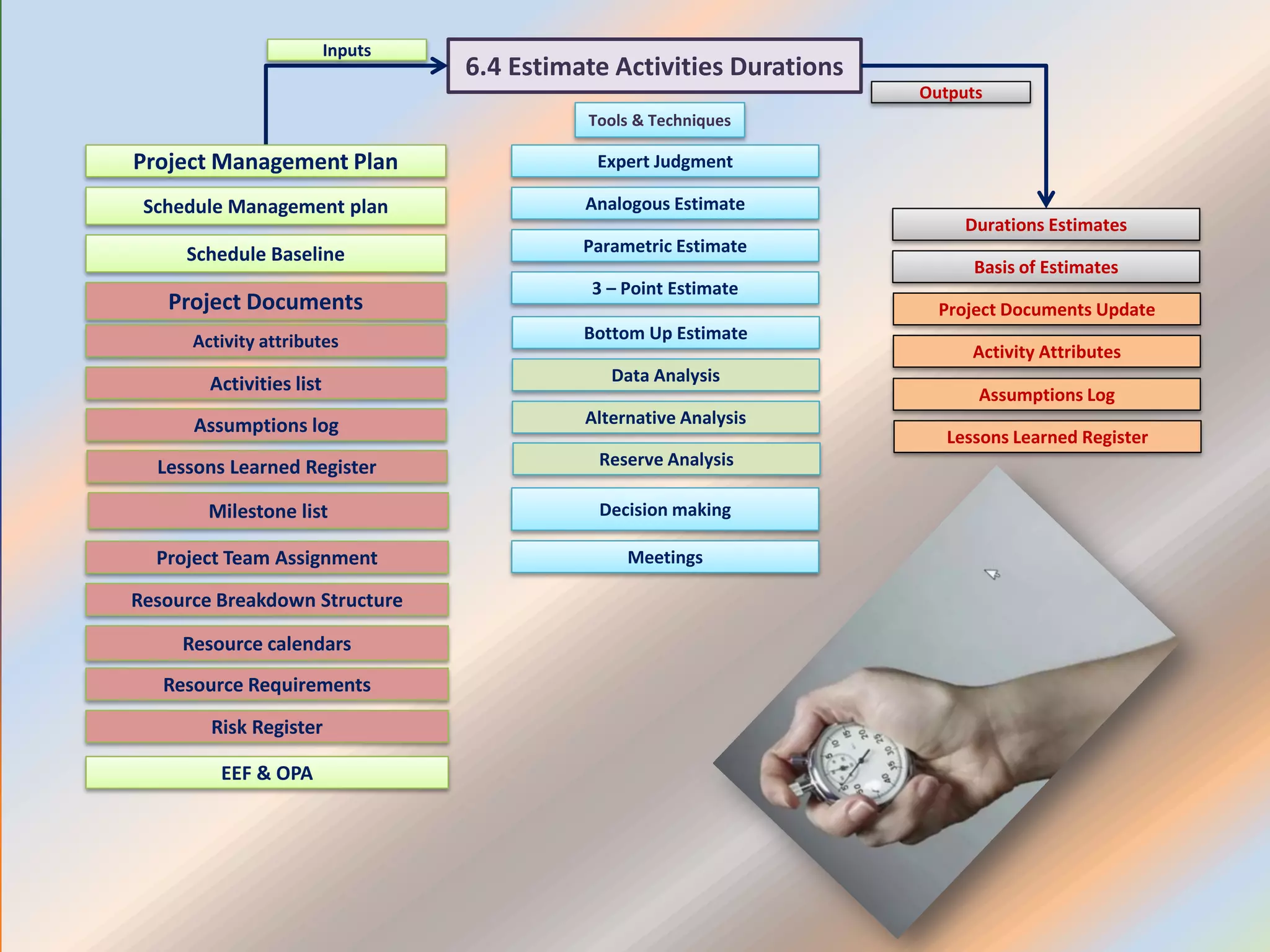6.4 Estimate Activities Durations
Project Team Assignment
Resource Breakdown Structure
Durations Estimates
Basis of Estimates
Expert Judgment
Tools & Techniques
Inputs
Outputs
Analogous Estimate
Parametric Estimate
Meetings
Resource Requirements
Risk Register
EEF & OPA
Resource calendars
3 – Point Estimate
Decision making
Project Management Plan
Schedule Baseline
Activities list
Project Documents
Activity attributes
Schedule Management plan
Assumptions log
Lessons Learned Register
Milestone list
Bottom Up Estimate
Data Analysis
Alternative Analysis
Reserve Analysis
Project Documents Update
Activity Attributes
Assumptions Log
Lessons Learned Register
 