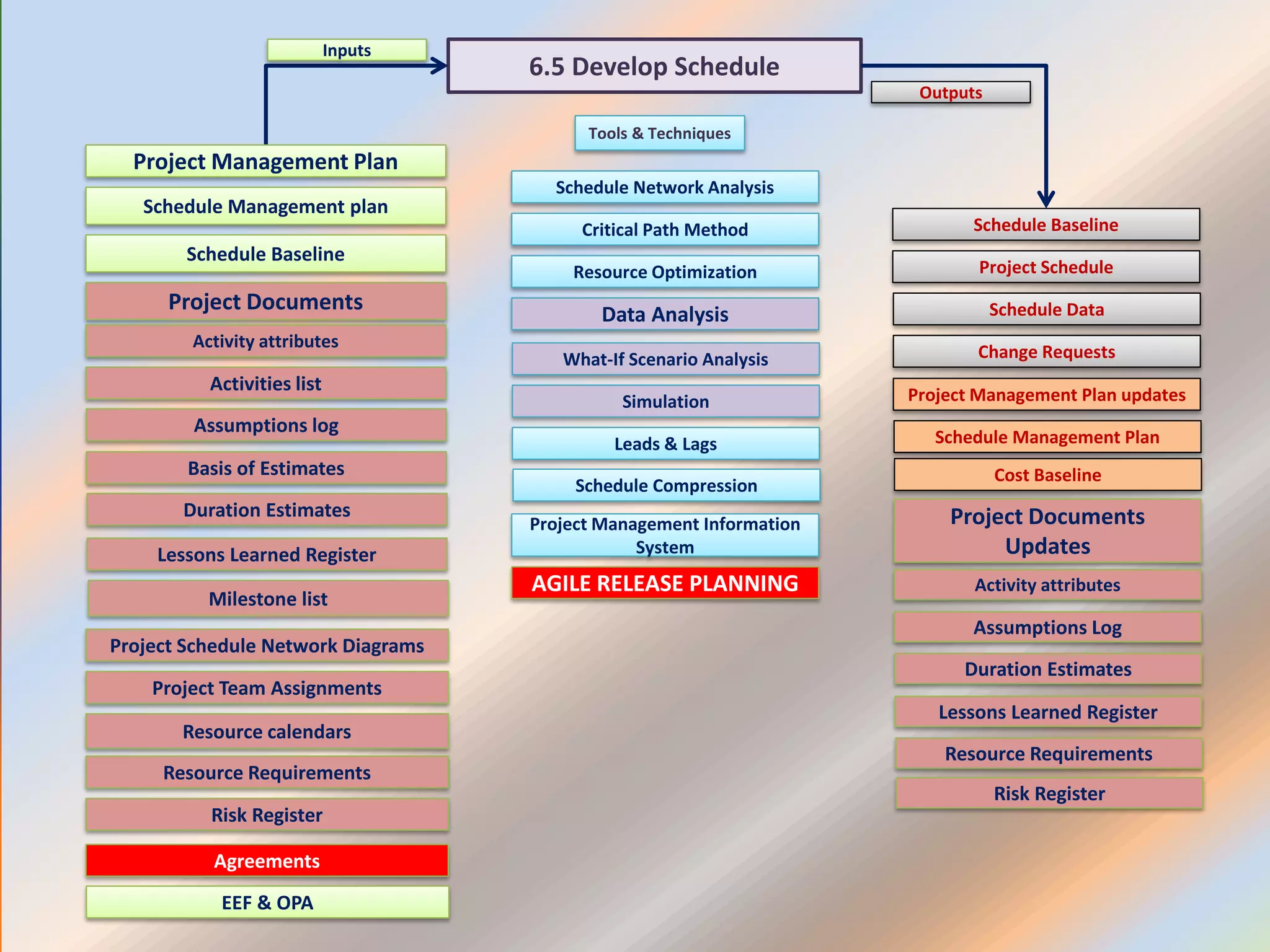 6.5 Develop Schedule
Project Schedule Network Diagrams
Project Team Assignments
Schedule Baseline
Project Schedule
Schedule Network Analysis
Tools & Techniques
Inputs
Outputs
Critical Path Method
Resource Optimization
AGILE RELEASE PLANNING
Resource Requirements
Risk Register
Agreements
Resource calendars
Data Analysis
Project Management Information
System
Project Management Plan
Schedule Baseline
Activities list
Project Documents
Activity attributes
Schedule Management plan
Assumptions log
Lessons Learned Register
Milestone list
What-If Scenario Analysis
Simulation
Leads & Lags
Schedule Compression
Schedule Data
Change Requests
Project Management Plan updates
Schedule Management Plan
Basis of Estimates
Duration Estimates
EEF & OPA
Cost Baseline
Assumptions Log
Project Documents
Updates
Activity attributes
Duration Estimates
Lessons Learned Register
Resource Requirements
Risk Register
 