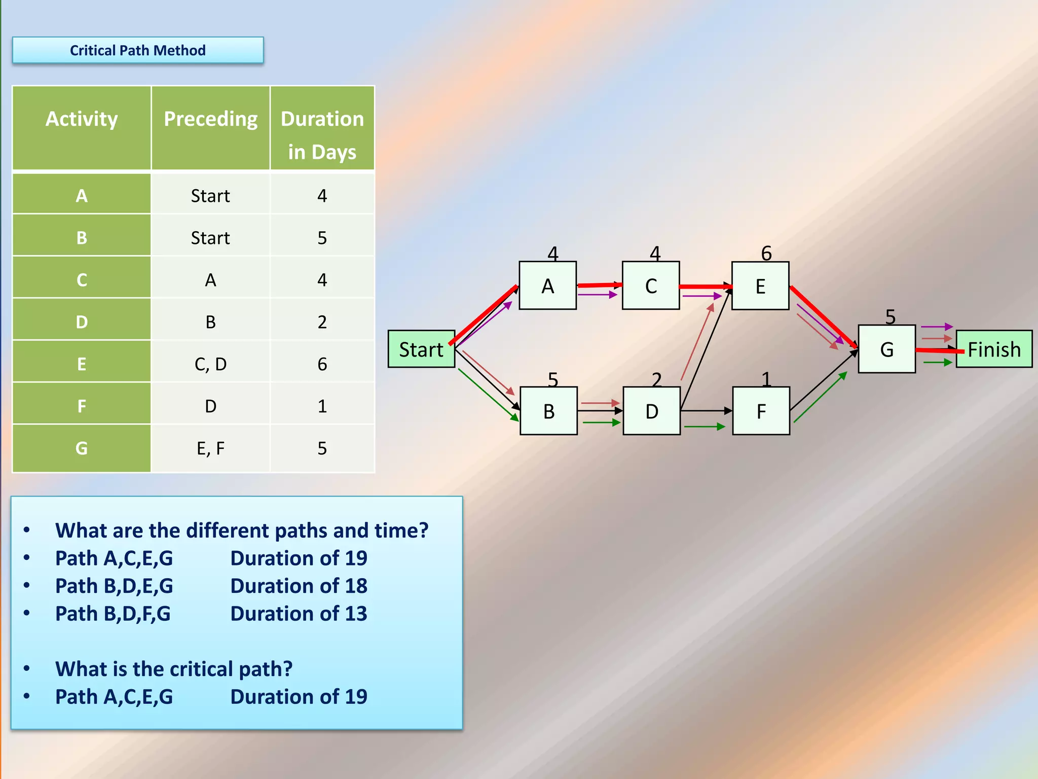 Start
A
B
C
D
E
F
G Finish
4
5
4
2 1
6
5
Critical Path Method
Activity Preceding Duration
in Days
A Start 4
B Start 5
C A 4
D B 2
E C, D 6
F D 1
G E, F 5
• What are the different paths and time?
• Path A,C,E,G Duration of 19
• Path B,D,E,G Duration of 18
• Path B,D,F,G Duration of 13
• What is the critical path?
• Path A,C,E,G Duration of 19
 