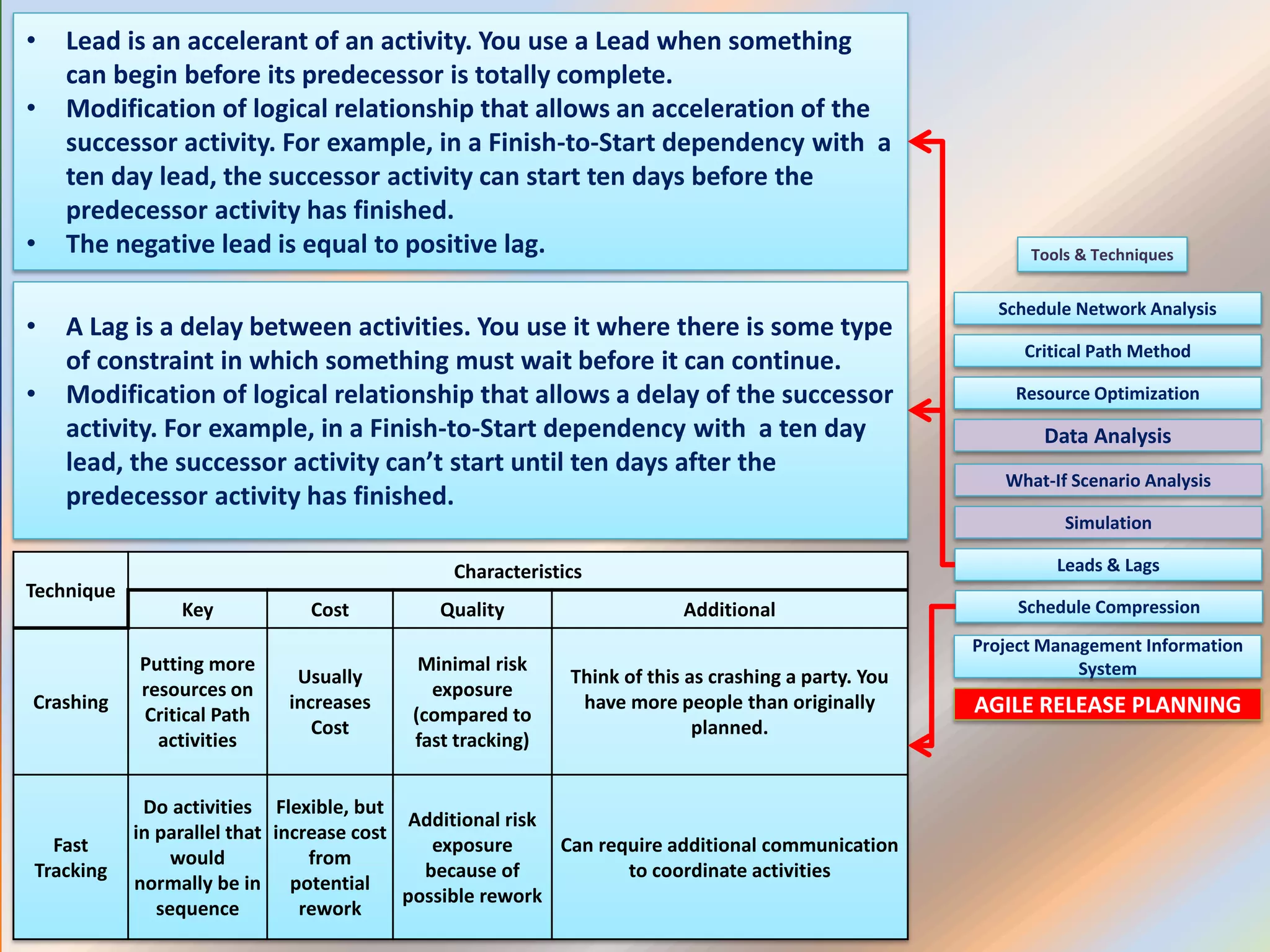 Schedule Network Analysis
Tools & Techniques
Critical Path Method
Resource Optimization
AGILE RELEASE PLANNING
Data Analysis
Project Management Information
System
What-If Scenario Analysis
Simulation
Leads & Lags
Schedule Compression
• Lead is an accelerant of an activity. You use a Lead when something
can begin before its predecessor is totally complete.
• Modification of logical relationship that allows an acceleration of the
successor activity. For example, in a Finish-to-Start dependency with a
ten day lead, the successor activity can start ten days before the
predecessor activity has finished.
• The negative lead is equal to positive lag.
• A Lag is a delay between activities. You use it where there is some type
of constraint in which something must wait before it can continue.
• Modification of logical relationship that allows a delay of the successor
activity. For example, in a Finish-to-Start dependency with a ten day
lead, the successor activity can’t start until ten days after the
predecessor activity has finished.
Technique
Characteristics
Key Cost Quality Additional
Crashing
Putting more
resources on
Critical Path
activities
Usually
increases
Cost
Minimal risk
exposure
(compared to
fast tracking)
Think of this as crashing a party. You
have more people than originally
planned.
Fast
Tracking
Do activities
in parallel that
would
normally be in
sequence
Flexible, but
increase cost
from
potential
rework
Additional risk
exposure
because of
possible rework
Can require additional communication
to coordinate activities
 