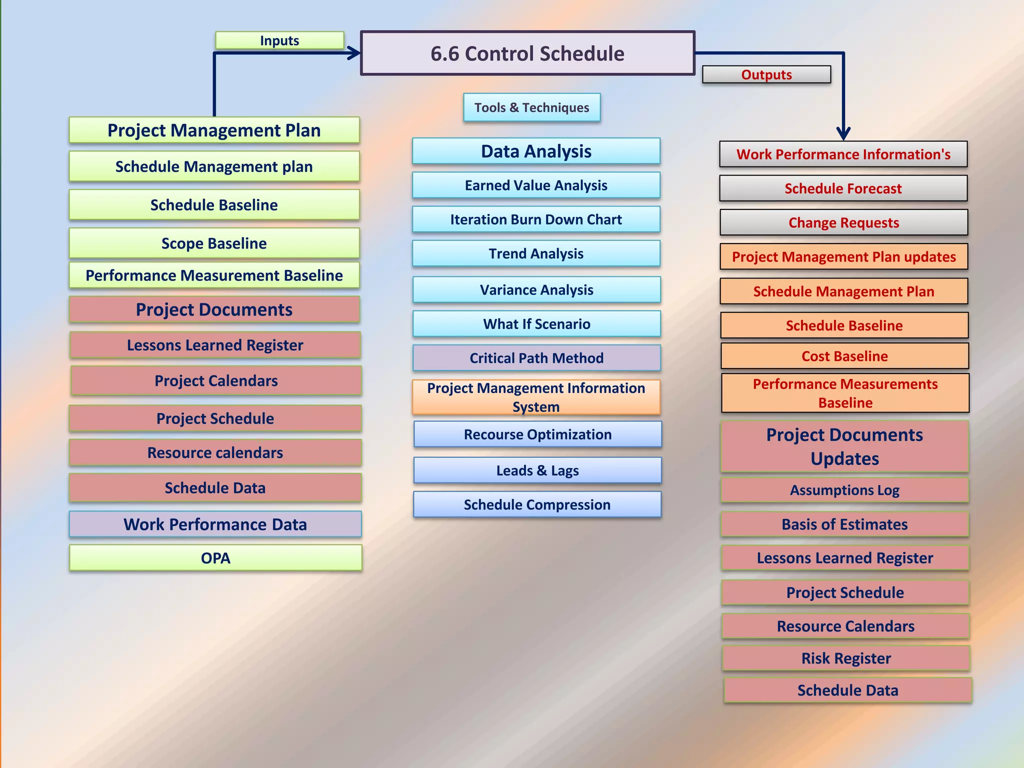 6.6 Control Schedule
Project Schedule
Resource calendars
Work Performance Information's
Schedule Forecast
Data Analysis
Tools & Techniques
Inputs
Outputs
Earned Value Analysis
Iteration Burn Down Chart
Leads & Lags
Work Performance Data
Schedule Data
Trend Analysis
Project Management Information
System
Project Management Plan
Schedule Baseline
Project Documents
Scope Baseline
Performance Measurement Baseline
Schedule Management plan
Lessons Learned Register
Project Calendars
Variance Analysis
What If Scenario
Critical Path Method
Schedule Compression
Change Requests
Project Management Plan updates
Schedule Management Plan
Schedule Baseline
OPA
Cost Baseline
Basis of Estimates
Project Documents
Updates
Assumptions Log
Lessons Learned Register
Project Schedule
Resource Calendars
Risk Register
Recourse Optimization
Performance Measurements
Baseline
Schedule Data
 