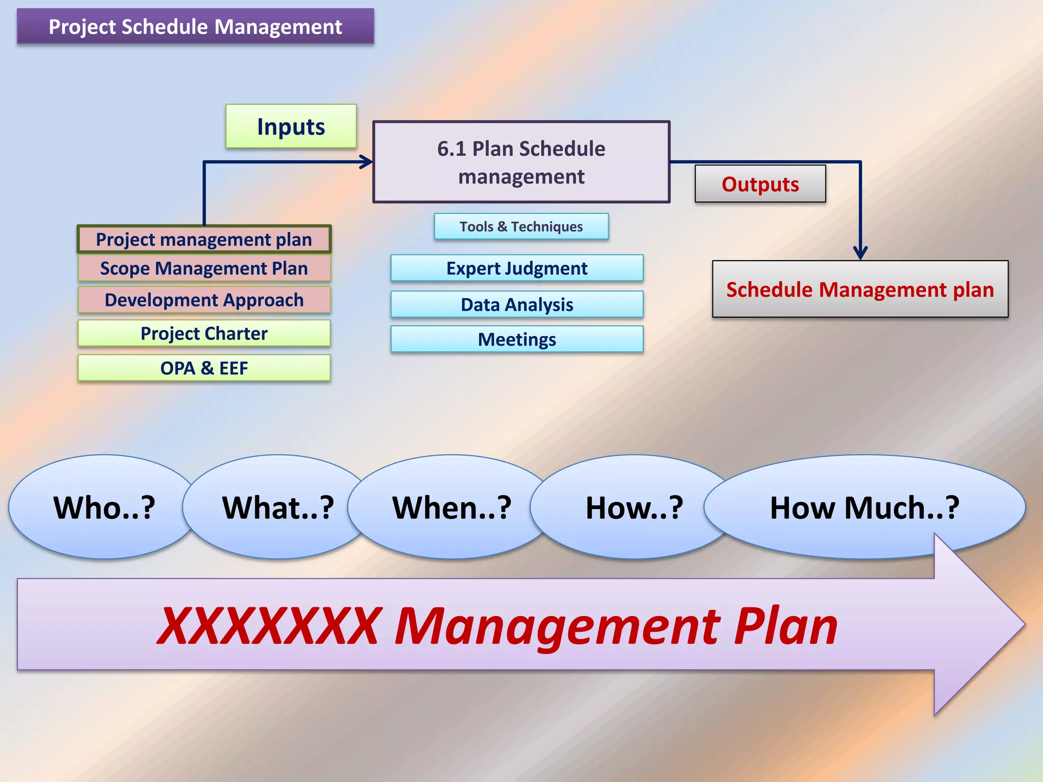 6.1 Plan Schedule
management
Project management plan
Project Charter
Schedule Management plan
Expert Judgment
Tools & Techniques
Inputs
Outputs
OPA & EEF
Data Analysis
Project Schedule Management
Meetings
Who..? What..? When..? How..? How Much..?
XXXXXXX Management Plan
Scope Management Plan
Development Approach
 
