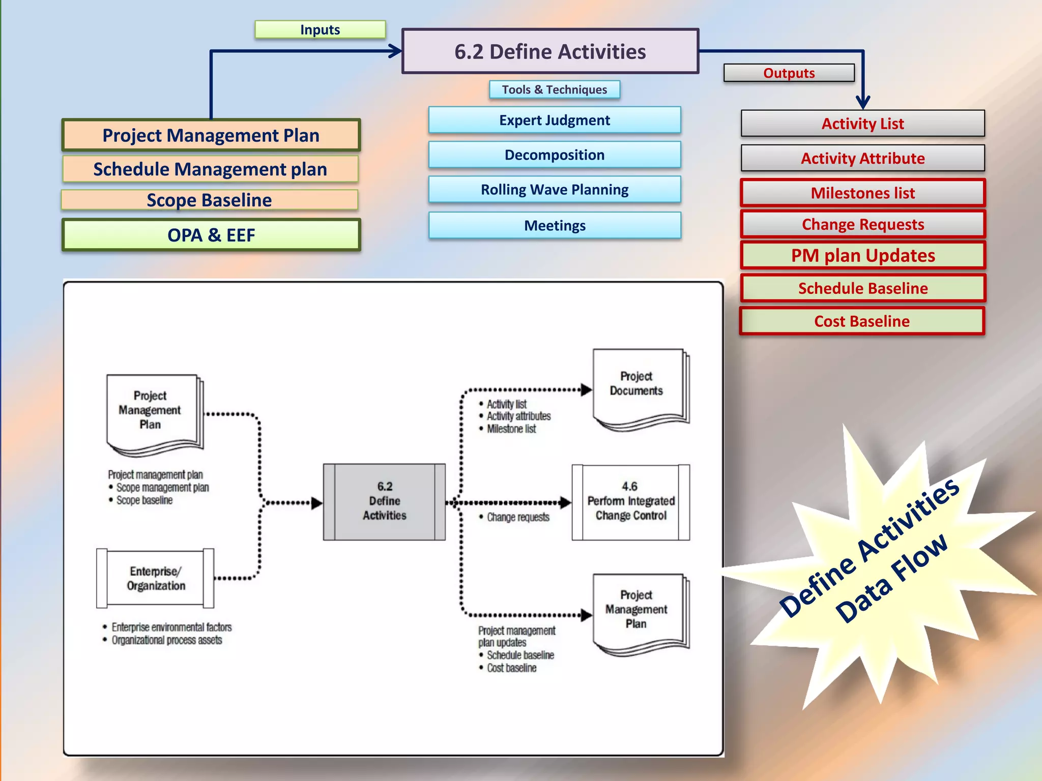 6.2 Define Activities
Project Management Plan
Scope Baseline
Activity List
Activity Attribute
Expert Judgment
Tools & Techniques
Inputs
Outputs
Milestones list
Decomposition
Rolling Wave Planning
Schedule Management plan
OPA & EEF
Meetings
PM plan Updates
Schedule Baseline
Cost Baseline
Change Requests
 