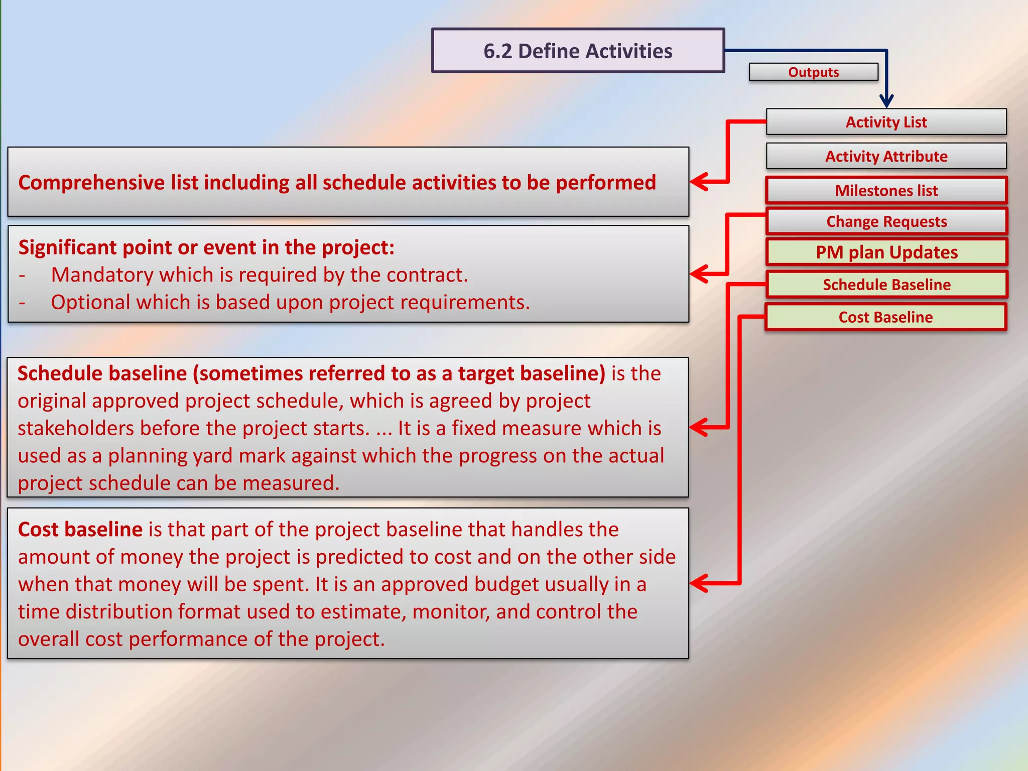 6.2 Define Activities
Activity List
Activity Attribute
Outputs
Milestones list
PM plan Updates
Schedule Baseline
Cost Baseline
Change Requests
Comprehensive list including all schedule activities to be performed
Significant point or event in the project:
- Mandatory which is required by the contract.
- Optional which is based upon project requirements.
Schedule baseline (sometimes referred to as a target baseline) is the
original approved project schedule, which is agreed by project
stakeholders before the project starts. ... It is a fixed measure which is
used as a planning yard mark against which the progress on the actual
project schedule can be measured.
Cost baseline is that part of the project baseline that handles the
amount of money the project is predicted to cost and on the other side
when that money will be spent. It is an approved budget usually in a
time distribution format used to estimate, monitor, and control the
overall cost performance of the project.
 