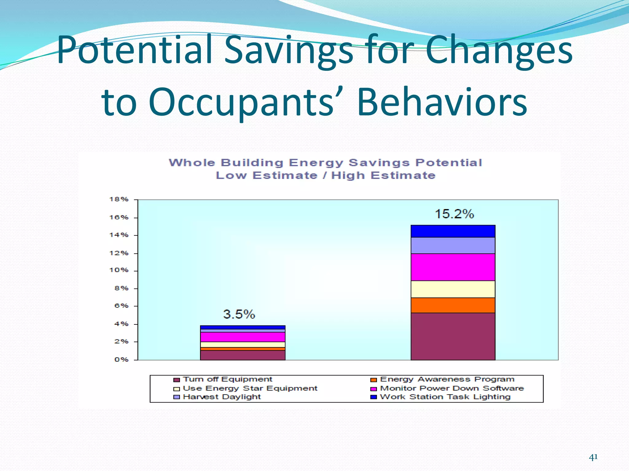 Potential Savings for Changes
  to Occupants’ Behaviors




                                41
 