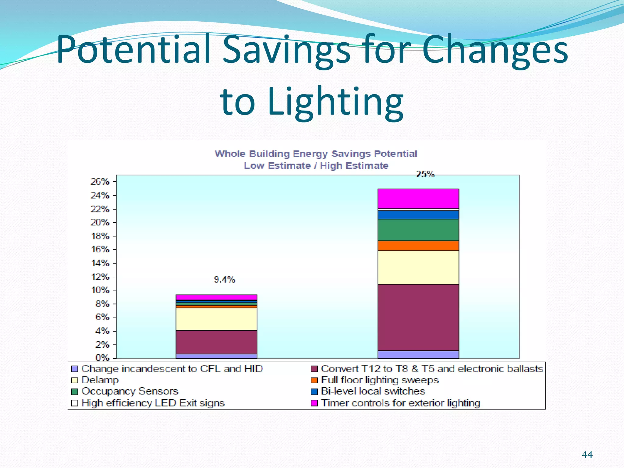 Potential Savings for Changes
          to Lighting




                                44
 