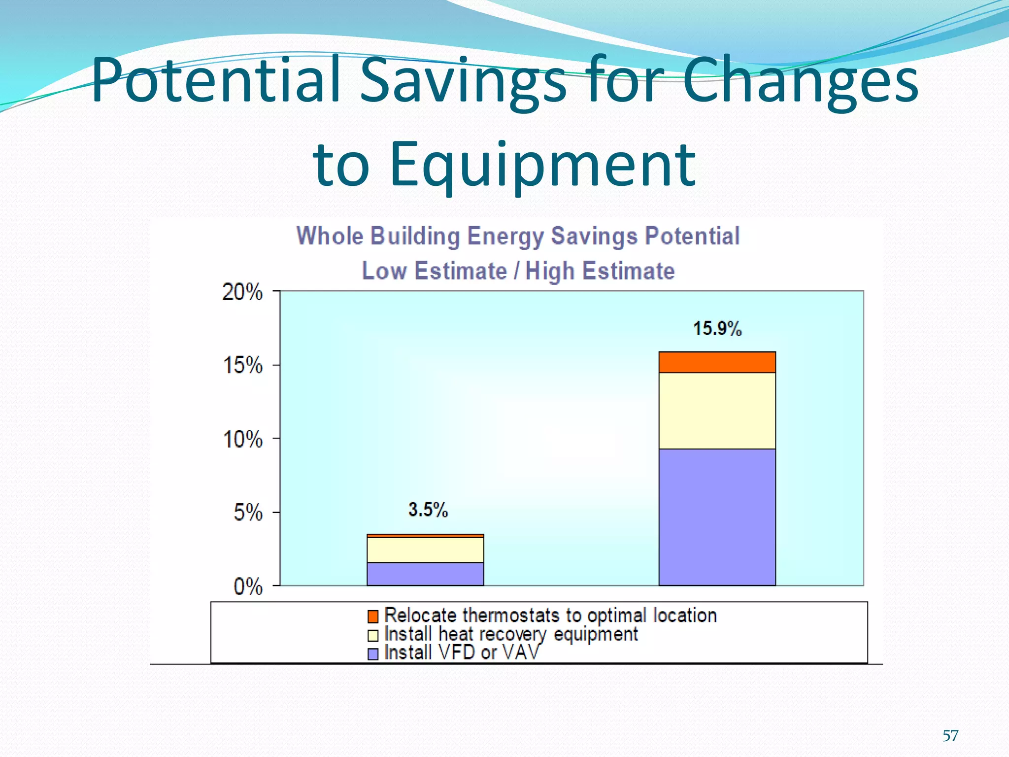 Potential Savings for Changes
        to Equipment




                                57
 