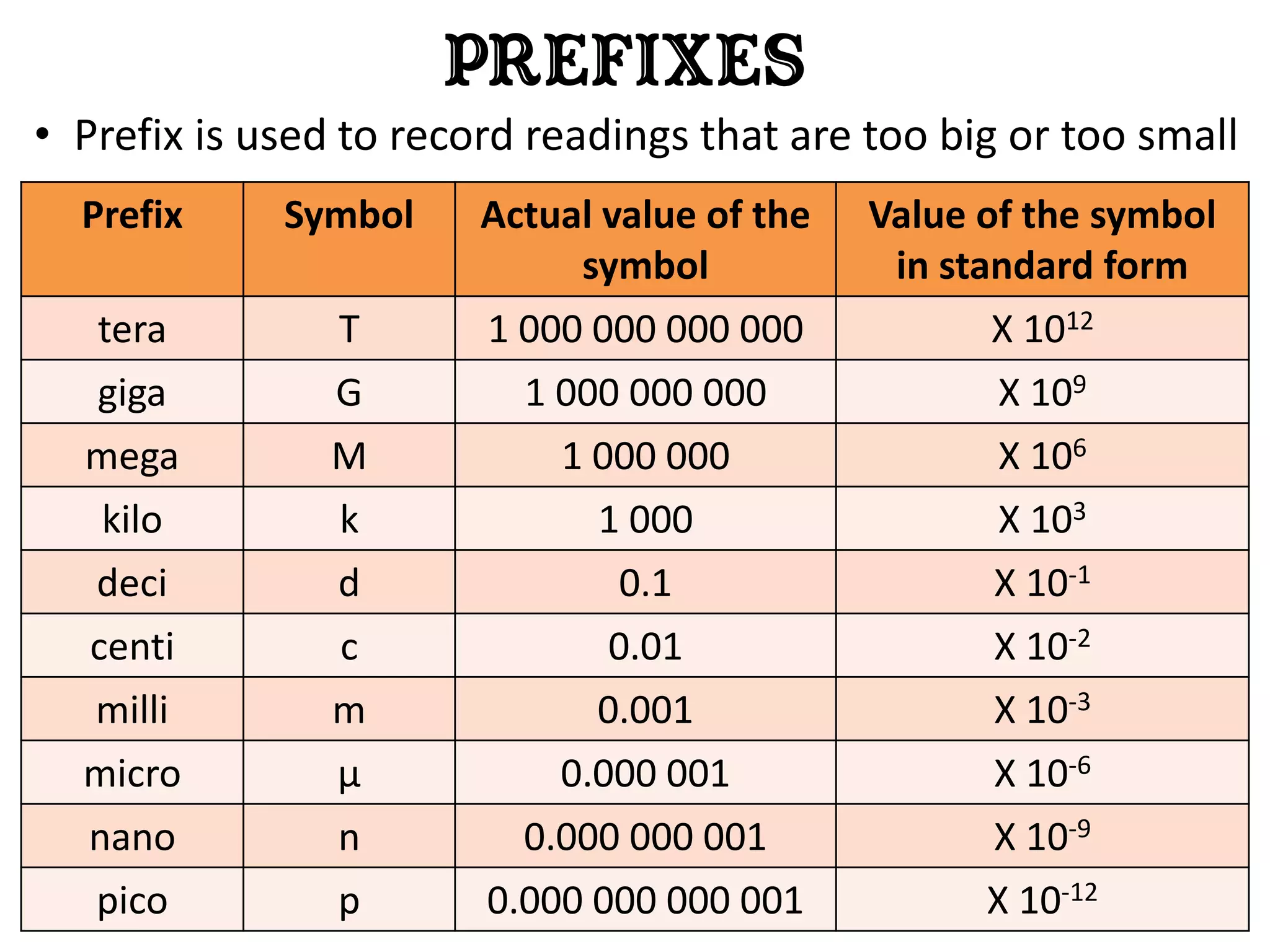 Prefixes
• Prefix is used to record readings that are too big or too small
  Prefix     Symbol     Actual value of the   Value of the symbol
                             symbol            in standard form
  tera          T       1 000 000 000 000           X 1012
  giga          G         1 000 000 000              X 109
  mega          M           1 000 000                X 106
   kilo         k             1 000                  X 103
  deci          d              0.1                  X 10-1
  centi         c              0.01                 X 10-2
  milli         m             0.001                 X 10-3
  micro         μ           0.000 001               X 10-6
  nano          n         0.000 000 001             X 10-9
  pico          p       0.000 000 000 001           X 10-12
 