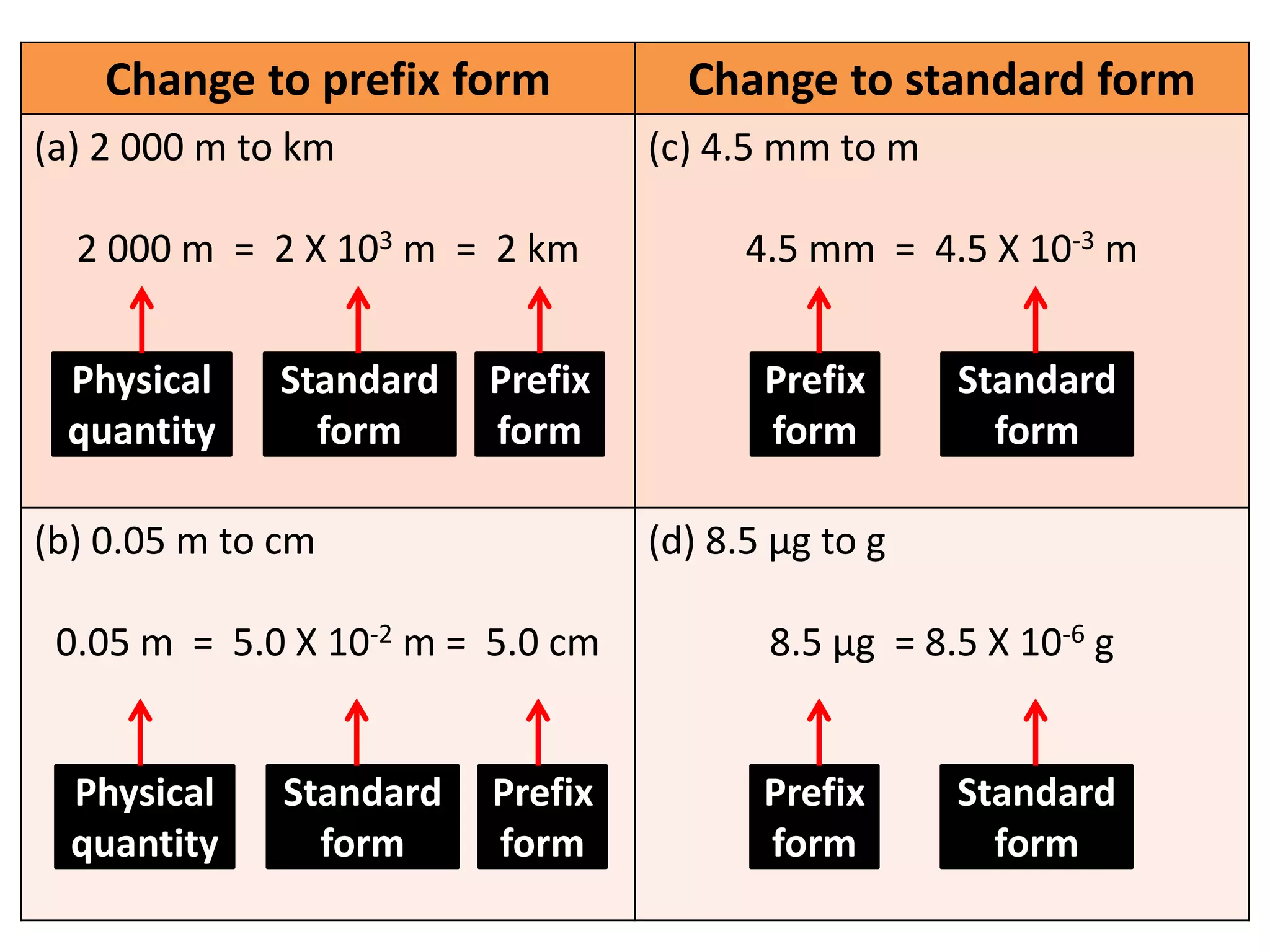 Change to prefix form           Change to standard form
(a) 2 000 m to km                 (c) 4.5 mm to m

  2 000 m = 2 X 103 m = 2 km            4.5 mm = 4.5 X 10-3 m


 Physical    Standard    Prefix          Prefix     Standard
 quantity      form      form            form         form

(b) 0.05 m to cm                  (d) 8.5 μg to g

 0.05 m = 5.0 X 10-2 m = 5.0 cm          8.5 μg = 8.5 X 10-6 g


  Physical    Standard   Prefix          Prefix     Standard
  quantity      form     form            form         form
 