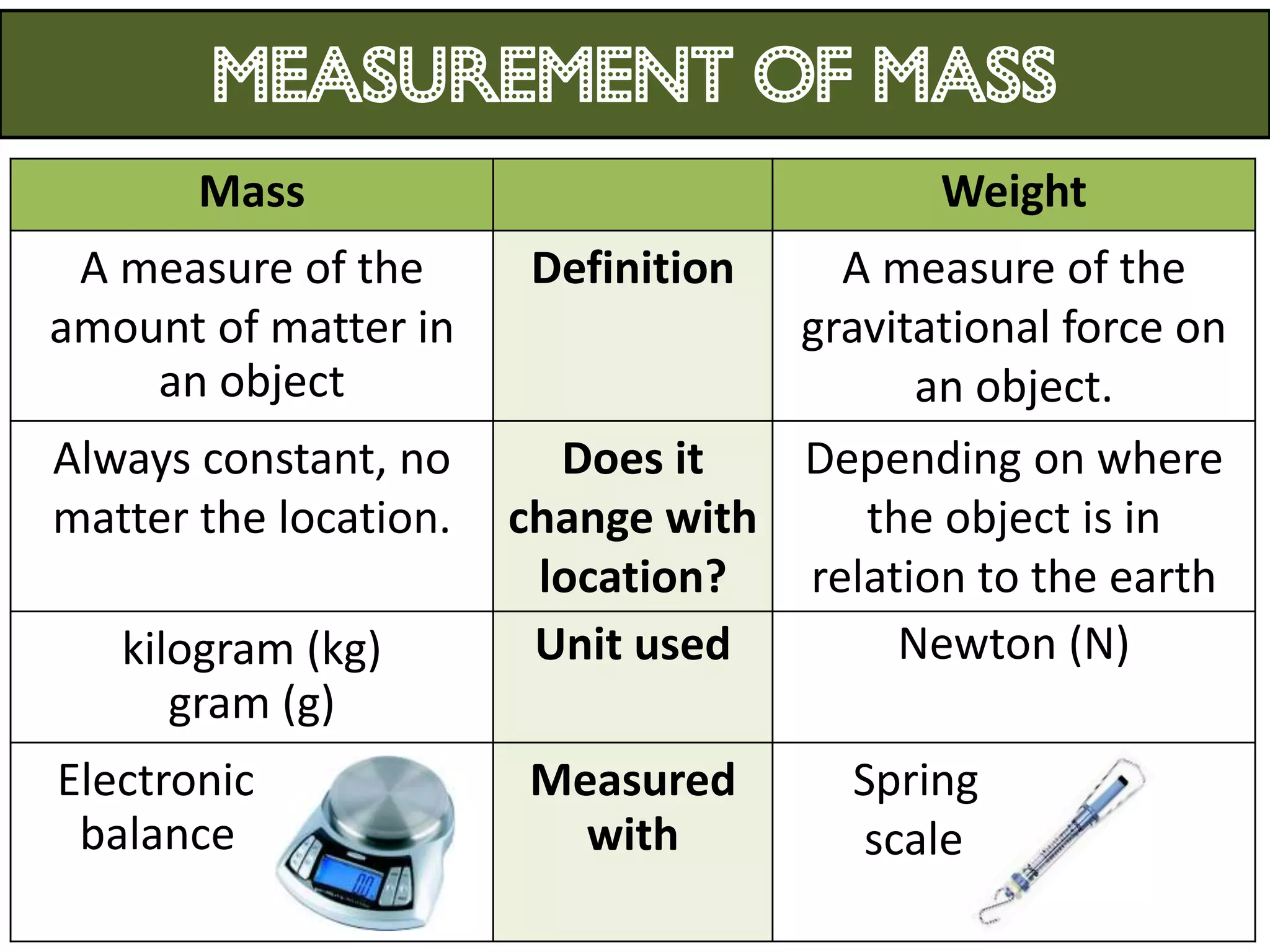 MEASUREMENT OF MASS
       Mass                                Weight
 A measure of the       Definition   A measure of the
amount of matter in                gravitational force on
    an object                            an object.
Always constant, no      Does it   Depending on where
matter the location.   change with    the object is in
                        location?  relation to the earth
   kilogram (kg)        Unit used       Newton (N)
      gram (g)
Electronic              Measured       Spring
 balance                  with         scale
 
