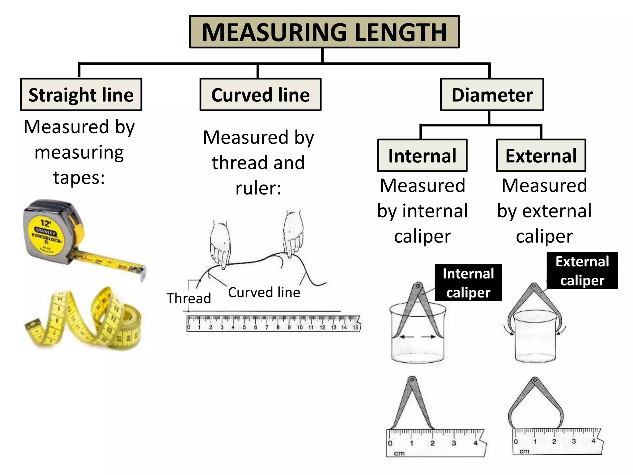 MEASURING LENGTH

Straight line        Curved line               Diameter
Measured by         Measured by
 measuring                              Internal          External
                     thread and
   tapes:               ruler:         Measured          Measured
                                       by internal       by external
                                         caliper           caliper
                                                               External
                                              Internal          caliper
                Thread   Curved line           caliper
 