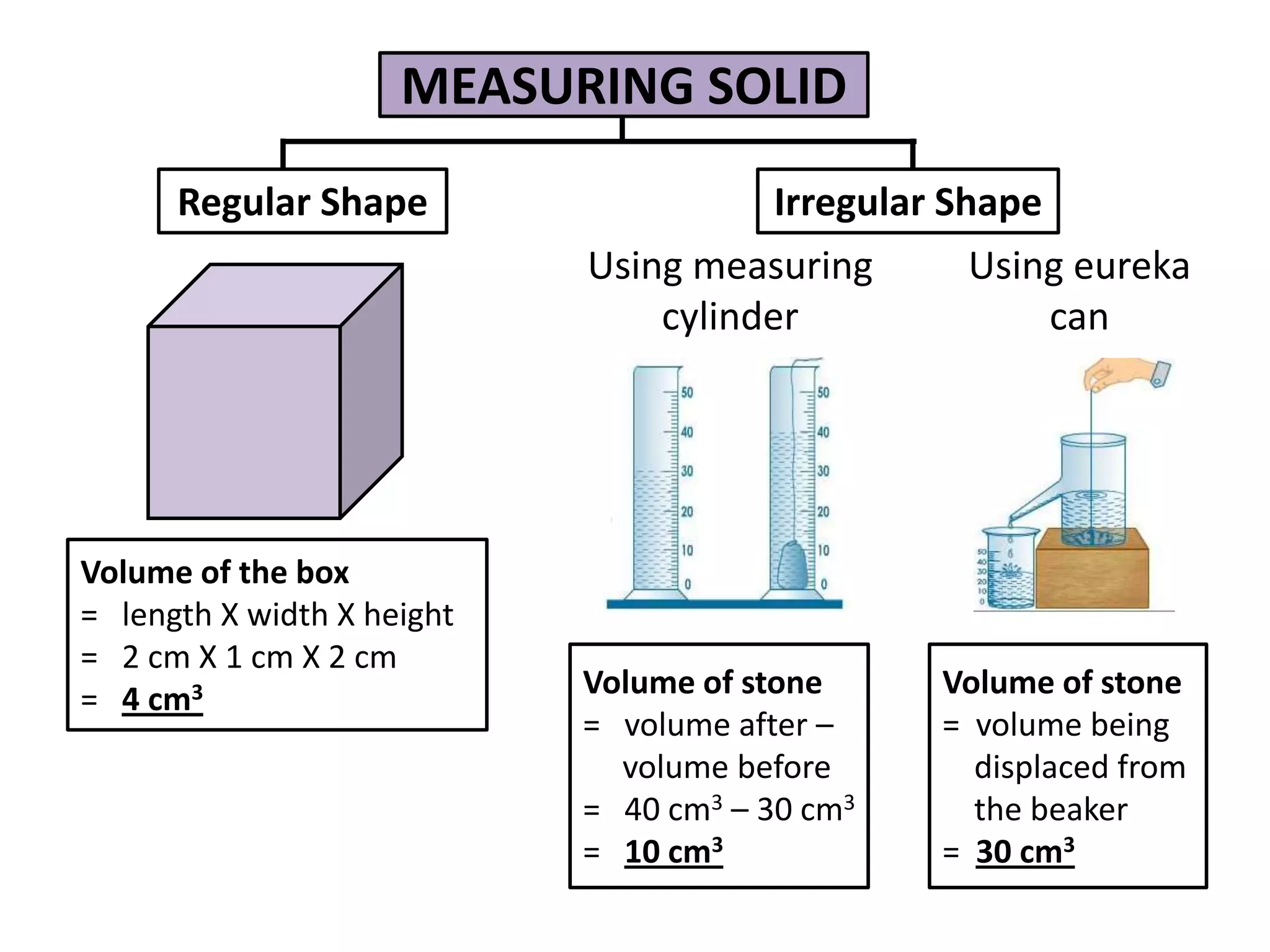 MEASURING SOLID
      Regular Shape                    Irregular Shape
                            Using measuring        Using eureka
                                cylinder               can




Volume of the box
= length X width X height
= 2 cm X 1 cm X 2 cm
= 4 cm3                     Volume of stone     Volume of stone
                            = volume after –    = volume being
                              volume before       displaced from
                            = 40 cm3 – 30 cm3     the beaker
                            = 10 cm3            = 30 cm3
 
