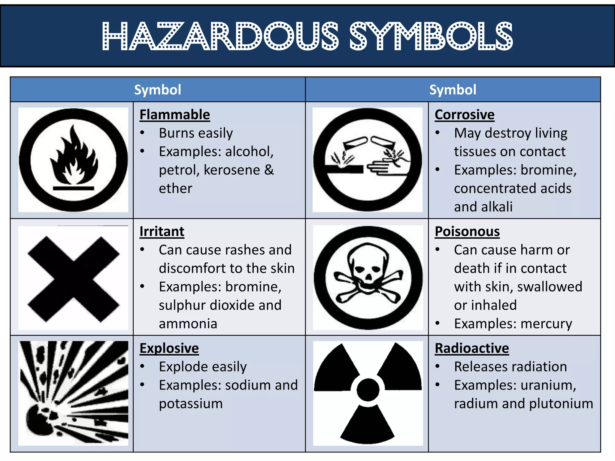 HAZARDOUS symbols
 Symbol                       Symbol
 Flammable                    Corrosive
 • Burns easily               • May destroy living
 • Examples: alcohol,            tissues on contact
    petrol, kerosene &        • Examples: bromine,
    ether                        concentrated acids
                                 and alkali
 Irritant                     Poisonous
 • Can cause rashes and       • Can cause harm or
     discomfort to the skin      death if in contact
 • Examples: bromine,            with skin, swallowed
     sulphur dioxide and         or inhaled
     ammonia                  • Examples: mercury
 Explosive                    Radioactive
 • Explode easily             • Releases radiation
 • Examples: sodium and       • Examples: uranium,
    potassium                   radium and plutonium
 