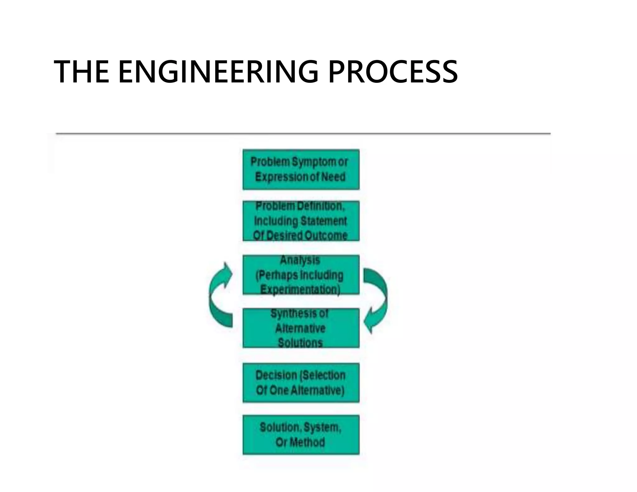 THE ENGINEERING PROCESS