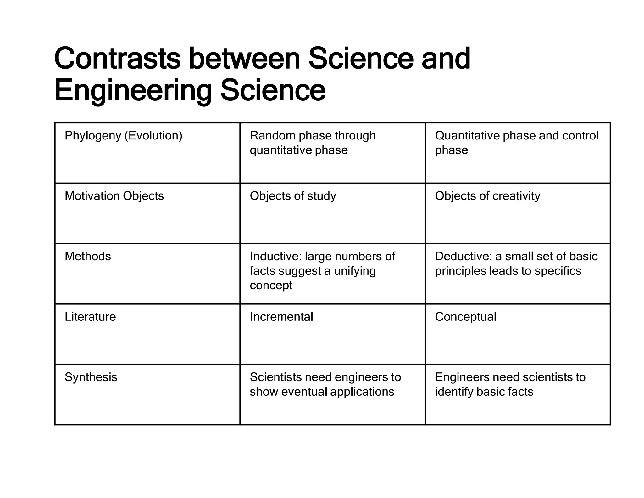 Contrasts between Science and
Engineering Science
Phylogeny (Evolution) Random phase through
quantitative phase
Quantitative phase and control
phase
Motivation Objects Objects of study Objects of creativity
Methods Inductive: large numbers of
facts suggest a unifying
concept
Deductive: a small set of basic
principles leads to specifics
Literature Incremental Conceptual
Synthesis Scientists need engineers to
show eventual applications
Engineers need scientists to
identify basic facts