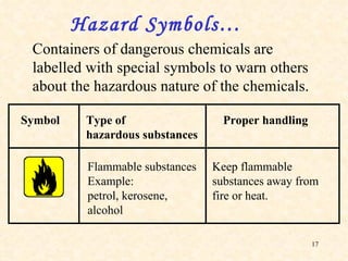 Containers of dangerous chemicals are labelled with special symbols to warn others about the hazardous nature of the chemicals. Symbol Type of  Proper handling hazardous substances Hazard Symbols…  Flammable substances Example: petrol, kerosene, alcohol Keep flammable substances away from fire or heat. 