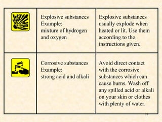 Explosive substances Example: mixture of hydrogen and oxygen Explosive substances usually explode when heated or lit. Use them according to the instructions given. Corrosive substances Example: strong acid and alkali Avoid direct contact with the corrosive substances which can cause burns. Wash off any spilled acid or alkali on your skin or clothes with plenty of water. 