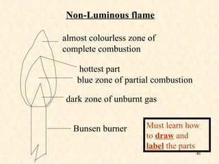 Non-Luminous flame Must learn how to  draw  and  label  the parts dark zone of unburnt gas blue zone of partial combustion almost colourless zone of complete combustion hottest part Bunsen burner 