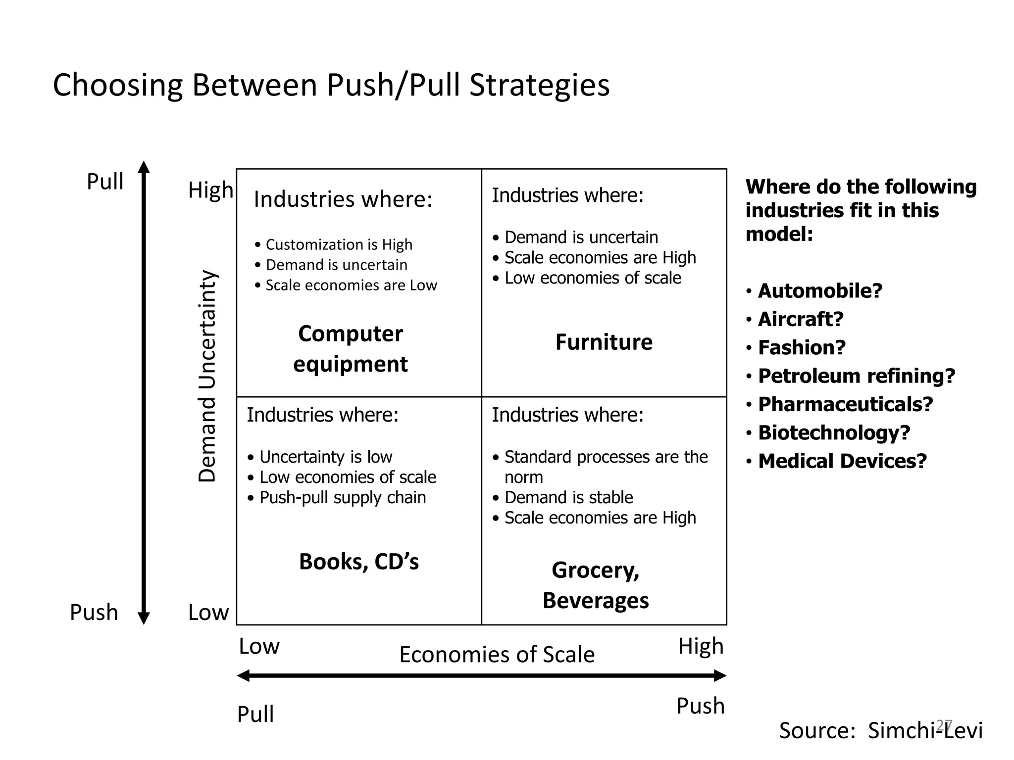 27
Choosing Between Push/Pull Strategies
Pull Push
Pull
Push
Economies of ScaleLow High
Low
High
DemandUncertainty Industries where:
• Customization is High
• Demand is uncertain
• Scale economies are Low
Computer
equipment
Industries where:
• Standard processes are the
norm
• Demand is stable
• Scale economies are High
Grocery,
Beverages
Industries where:
• Uncertainty is low
• Low economies of scale
• Push-pull supply chain
Books, CD’s
Industries where:
• Demand is uncertain
• Scale economies are High
• Low economies of scale
Furniture
Where do the following
industries fit in this
model:
• Automobile?
• Aircraft?
• Fashion?
• Petroleum refining?
• Pharmaceuticals?
• Biotechnology?
• Medical Devices?
Source: Simchi-Levi
 
