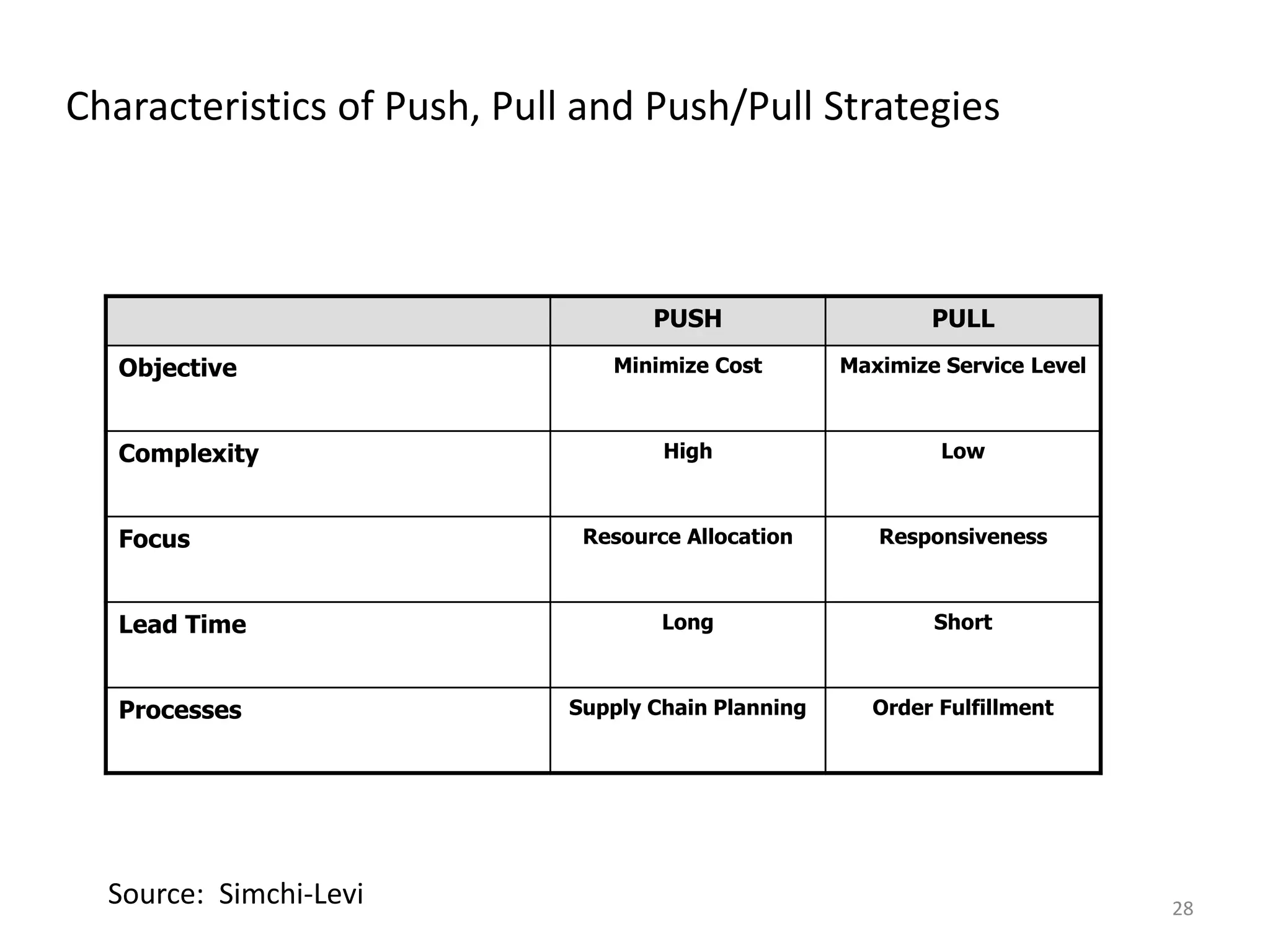 28
Characteristics of Push, Pull and Push/Pull Strategies
PUSH PULL
Objective Minimize Cost Maximize Service Level
Complexity High Low
Focus Resource Allocation Responsiveness
Lead Time Long Short
Processes Supply Chain Planning Order Fulfillment
Source: Simchi-Levi
 